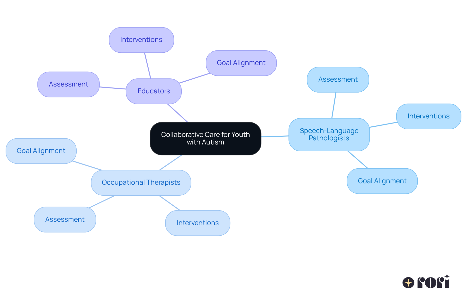 The center represents the main idea of collaboration, while the branches show the different professionals involved and how they contribute to supporting youth with autism. Follow the branches to understand the teamwork that enhances care.