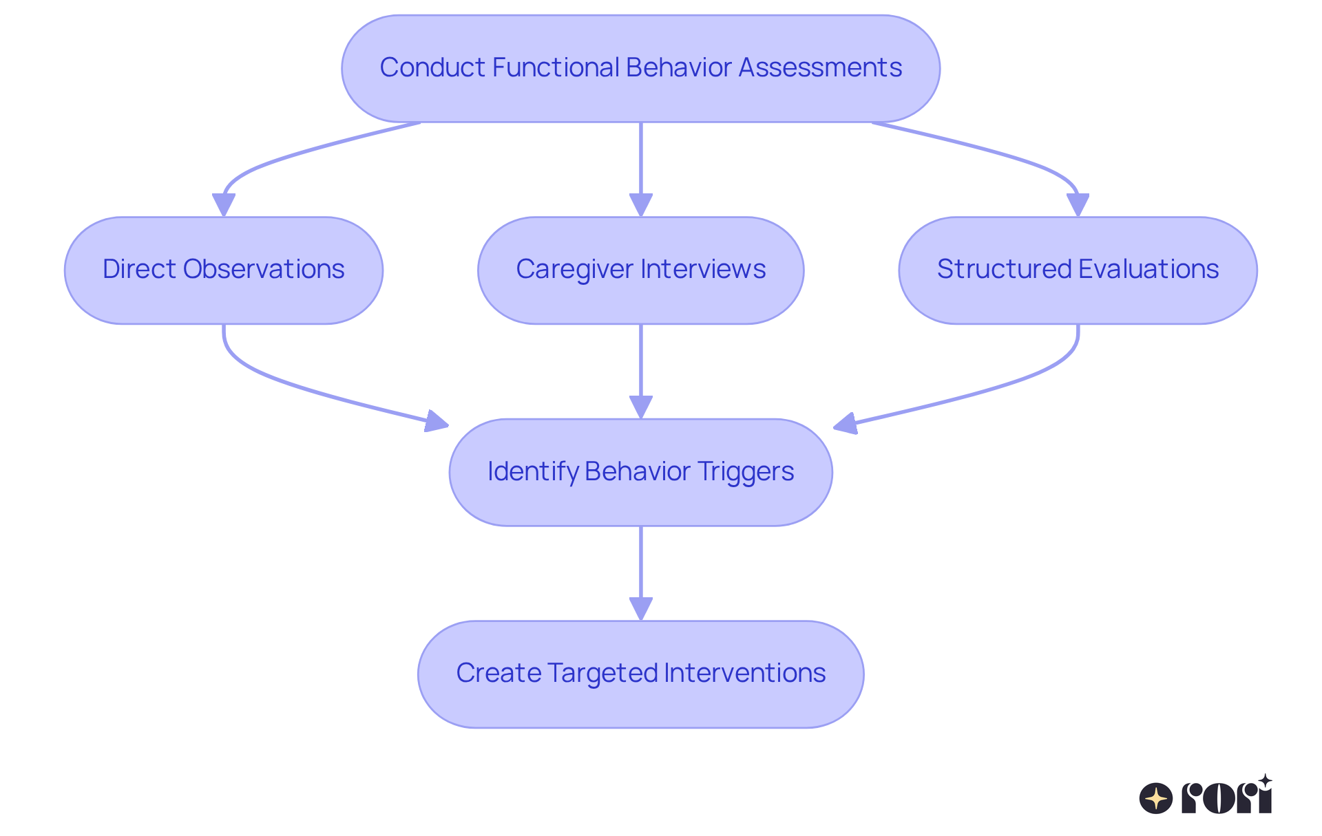Follow the arrows to see the steps involved in assessing behaviors. Each box represents a key action, leading to understanding and addressing the child's behavior triggers.