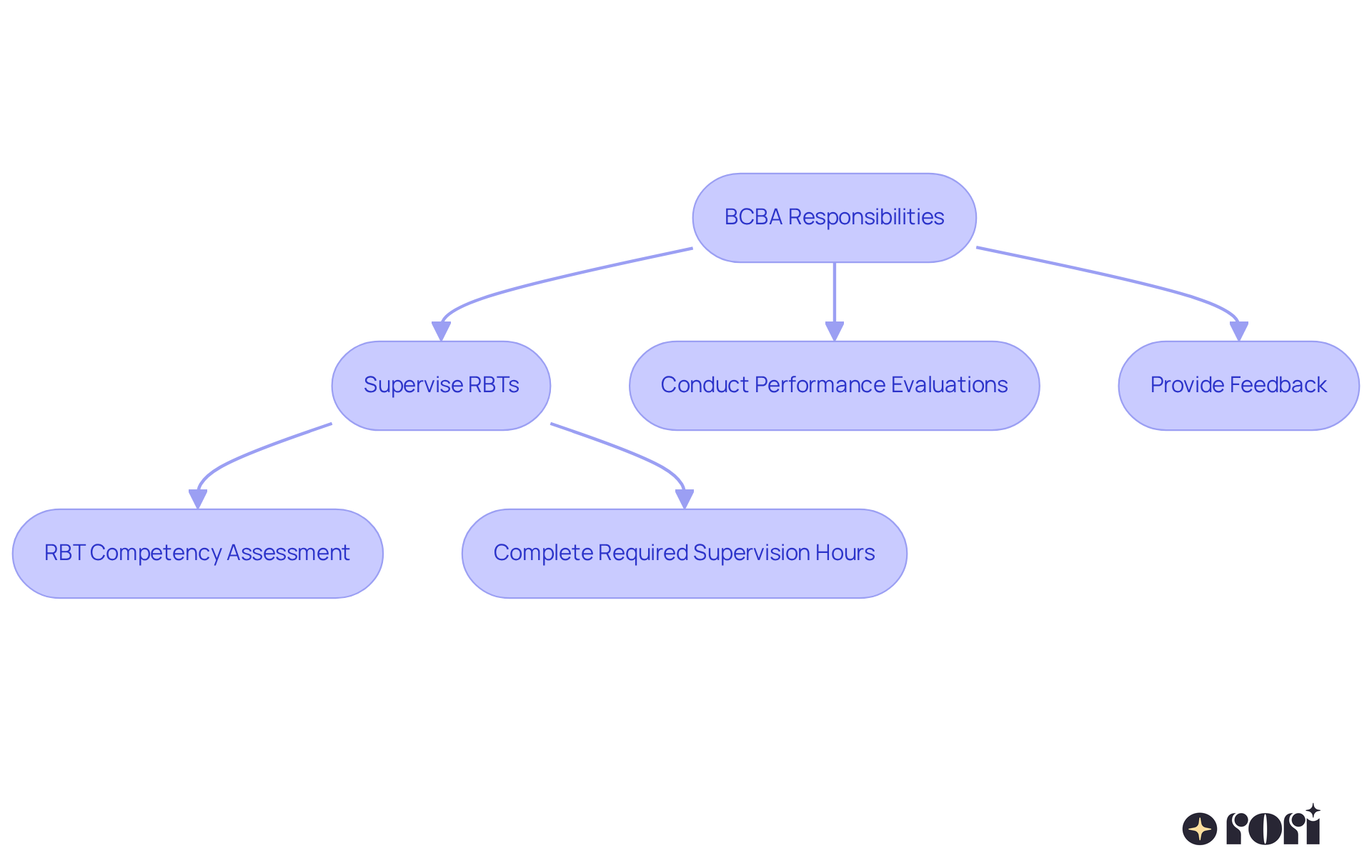This flowchart illustrates the steps BCBAs take to supervise RBTs. Each box represents a responsibility or action, showing how they work together to ensure high-quality therapy for clients.