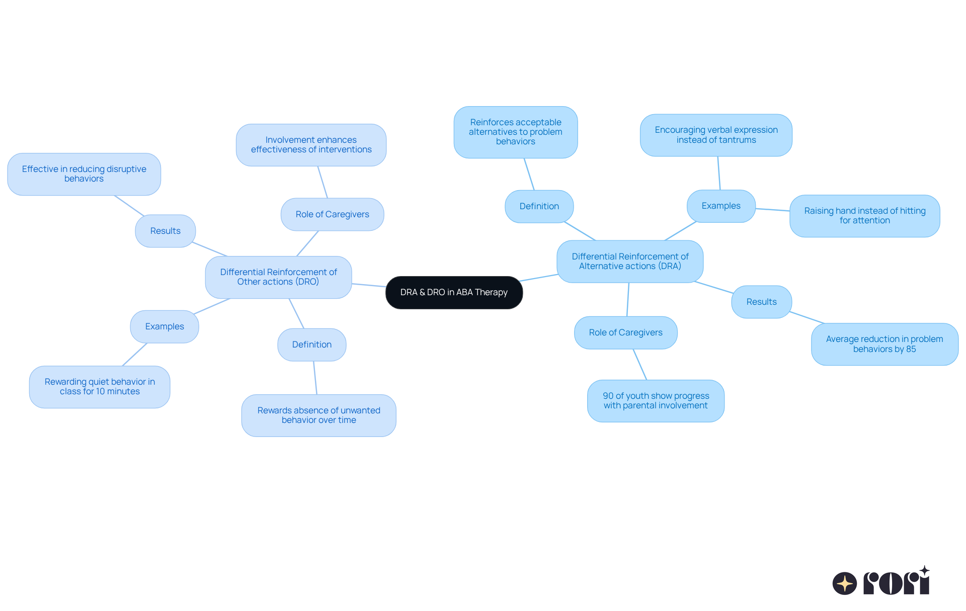 The center represents the main topic, while the branches show different techniques and their details. Each color-coded branch helps you understand how DRA and DRO work and their outcomes in therapy.