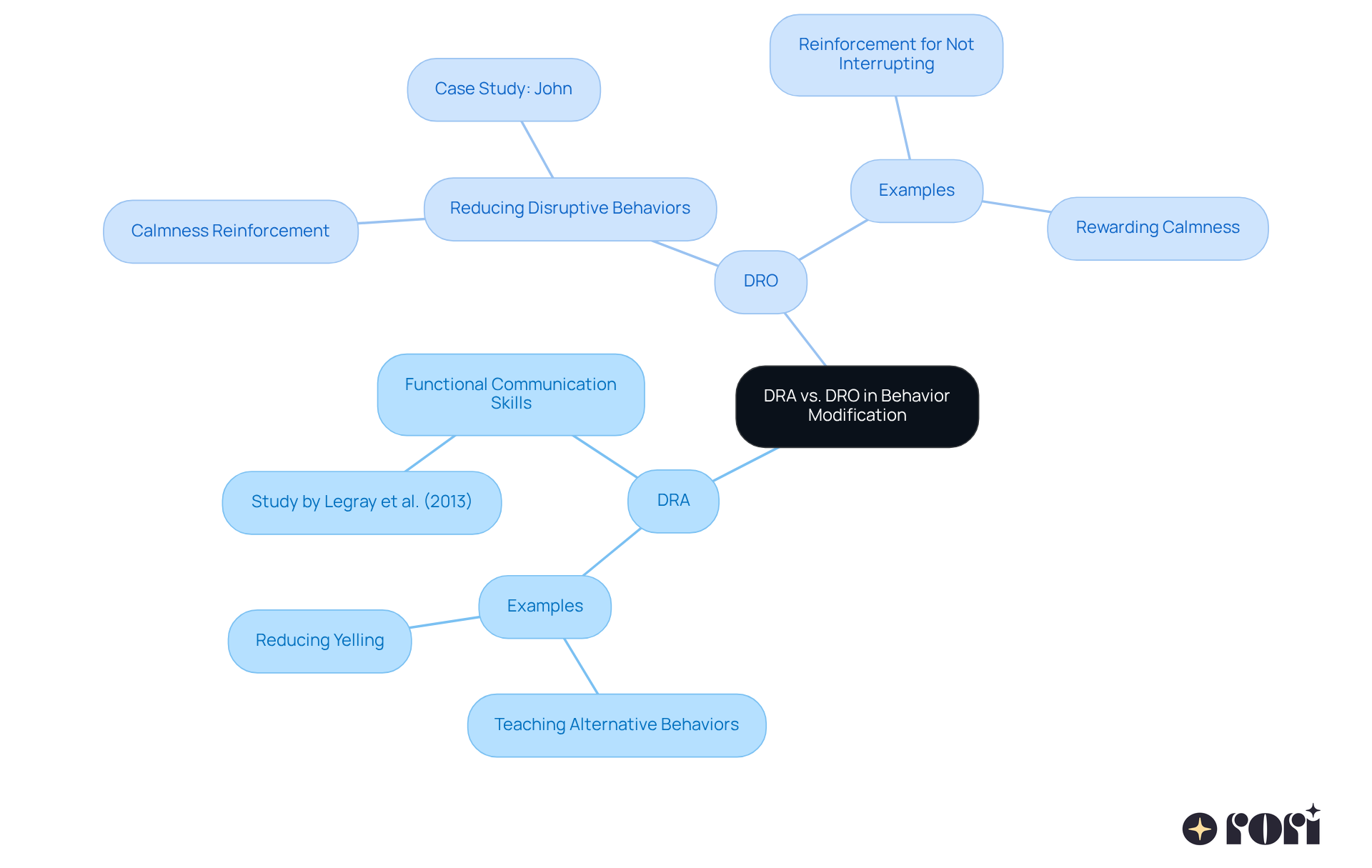 The center represents the comparison of two strategies, and each branch shows their benefits and examples. Follow the branches to understand how each method works and its application in real-world settings.
