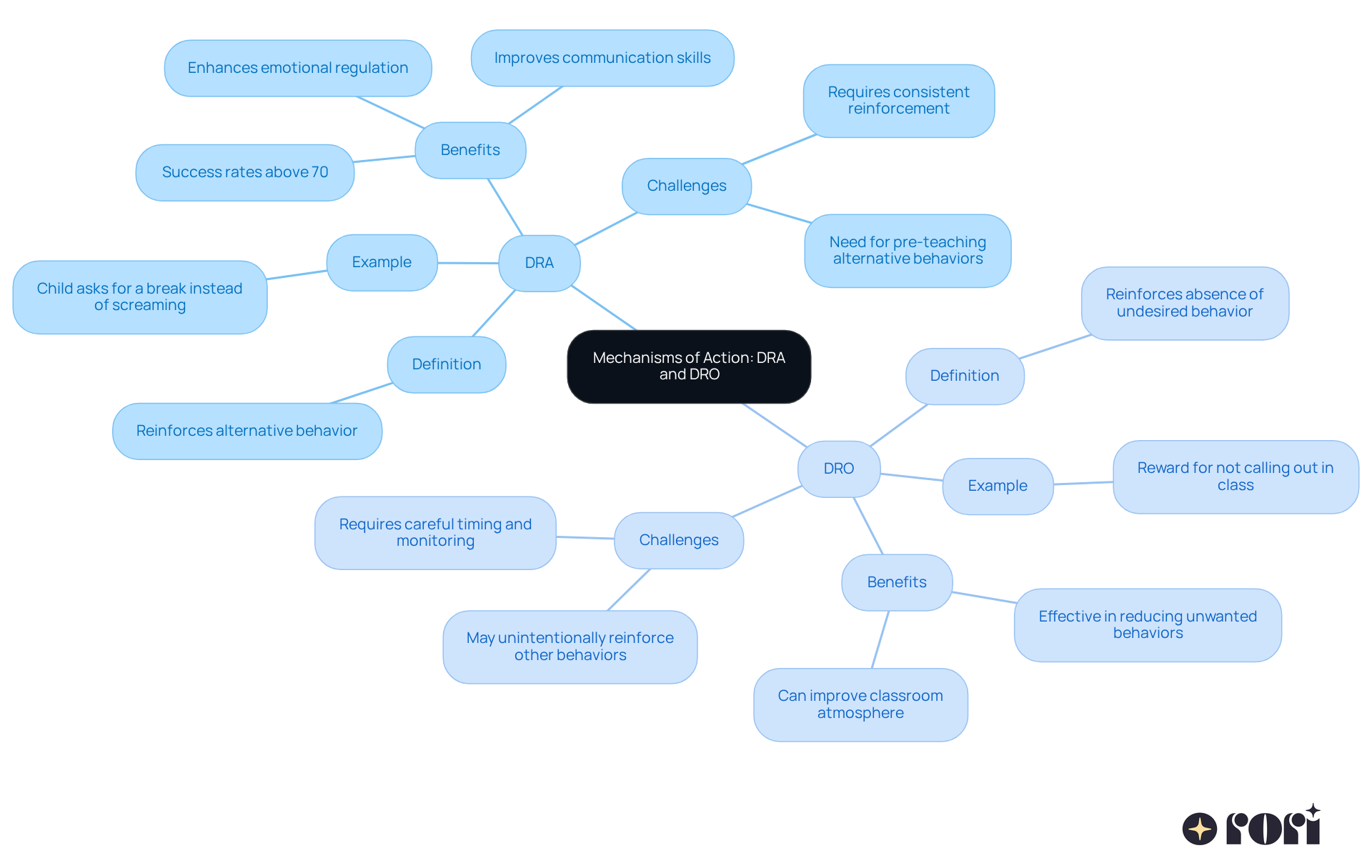This mindmap illustrates the key concepts behind DRA and DRO. Start at the center to see the main topic, then follow the branches to learn about each technique, including its definition, practical examples, benefits, and potential challenges.