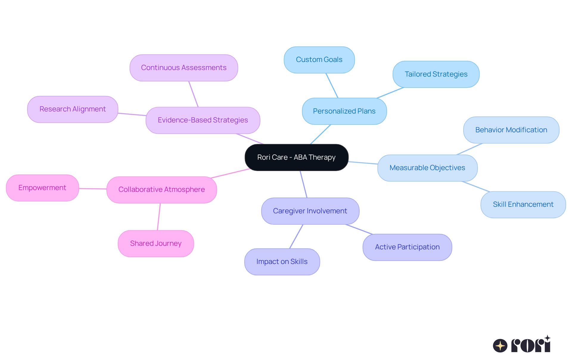 This mindmap starts with the central theme of Rori Care's therapy services. Each branch represents a crucial aspect of the therapy process, showing how they interconnect to support both parents and children in their developmental journey.