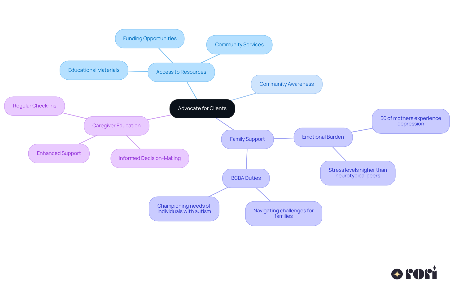 The center represents the main role of behavior analysts, with branches showing various aspects of their advocacy work. Each color-coded branch provides insight into how BCBAs support individuals and families.