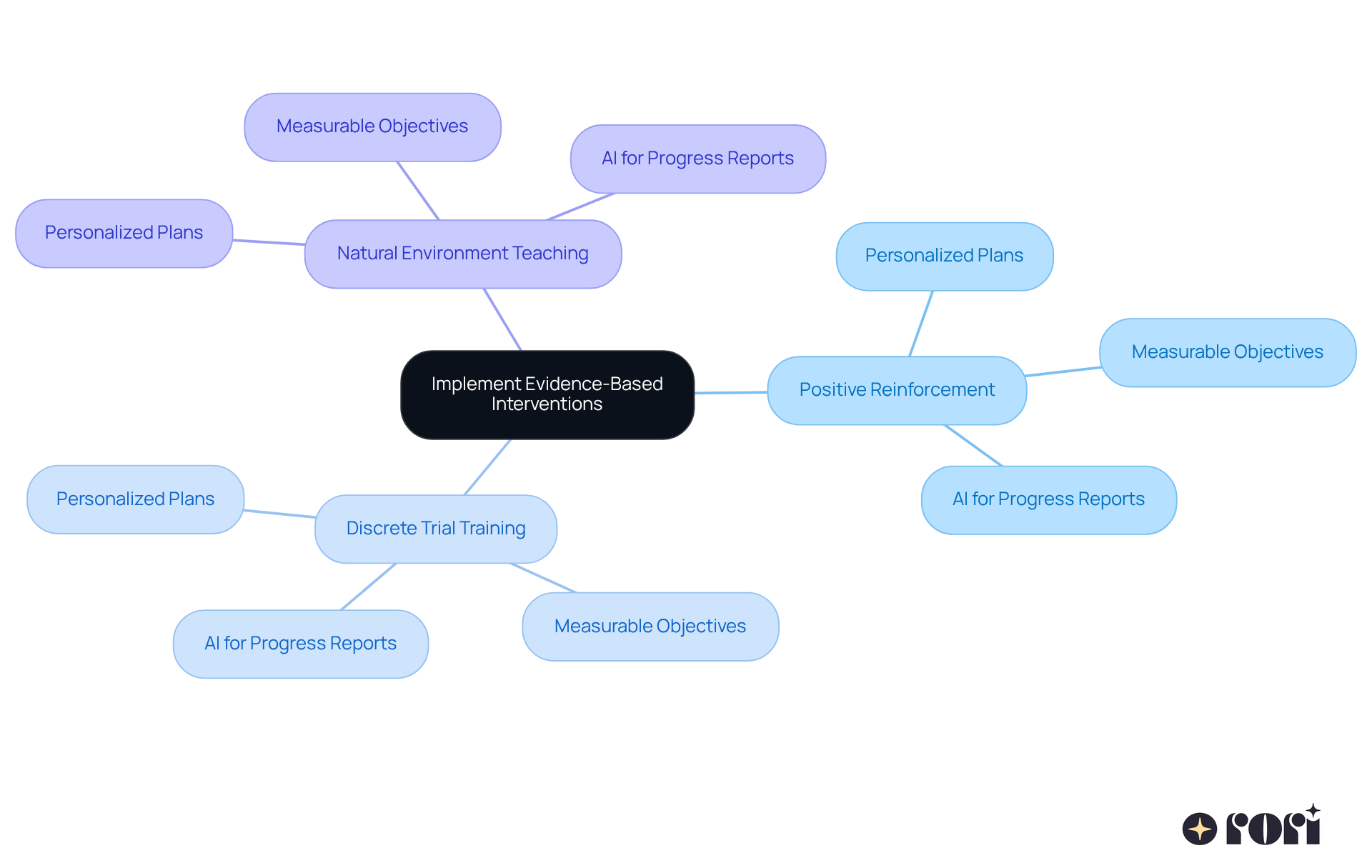 The central node represents the main theme of implementing evidence-based interventions, while each branch shows specific strategies and their roles in the behavior analyst's duties.