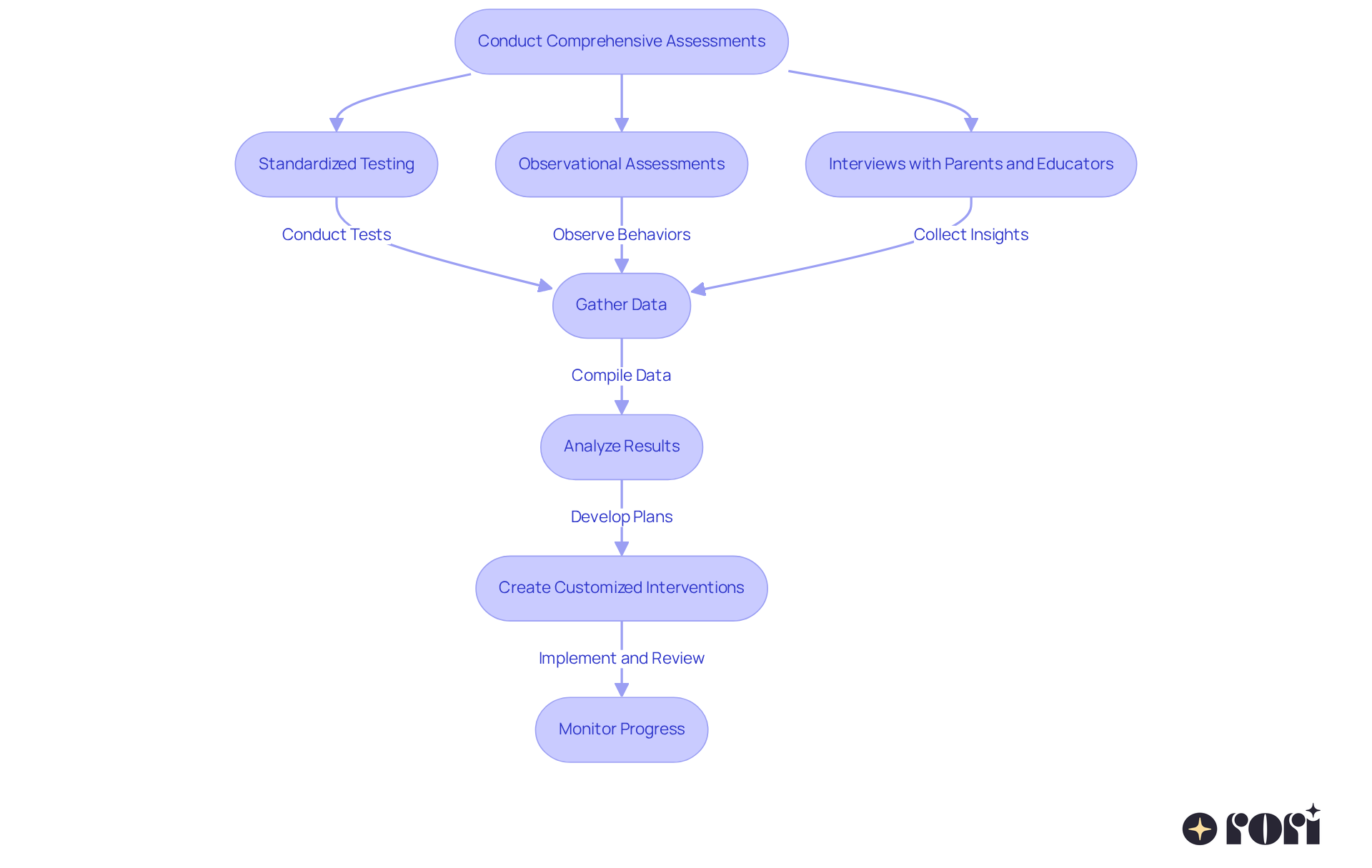 This flowchart outlines the process of assessing children's needs. Each branch represents a method used, and following the arrows shows how these methods contribute to a complete understanding of the child's unique profile.