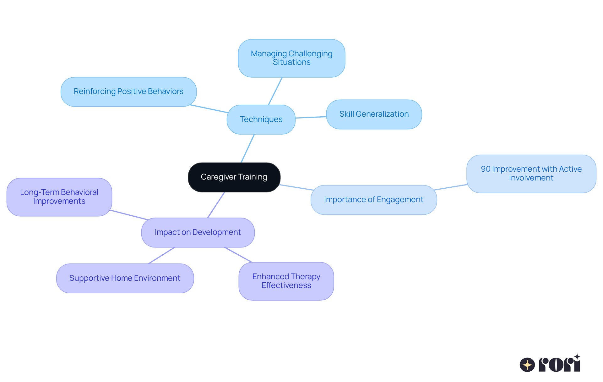 The center represents the main focus on caregiver training, and the branches show the various important techniques and impacts of this training on children. Follow the branches to see how each part contributes to effective behavior management.