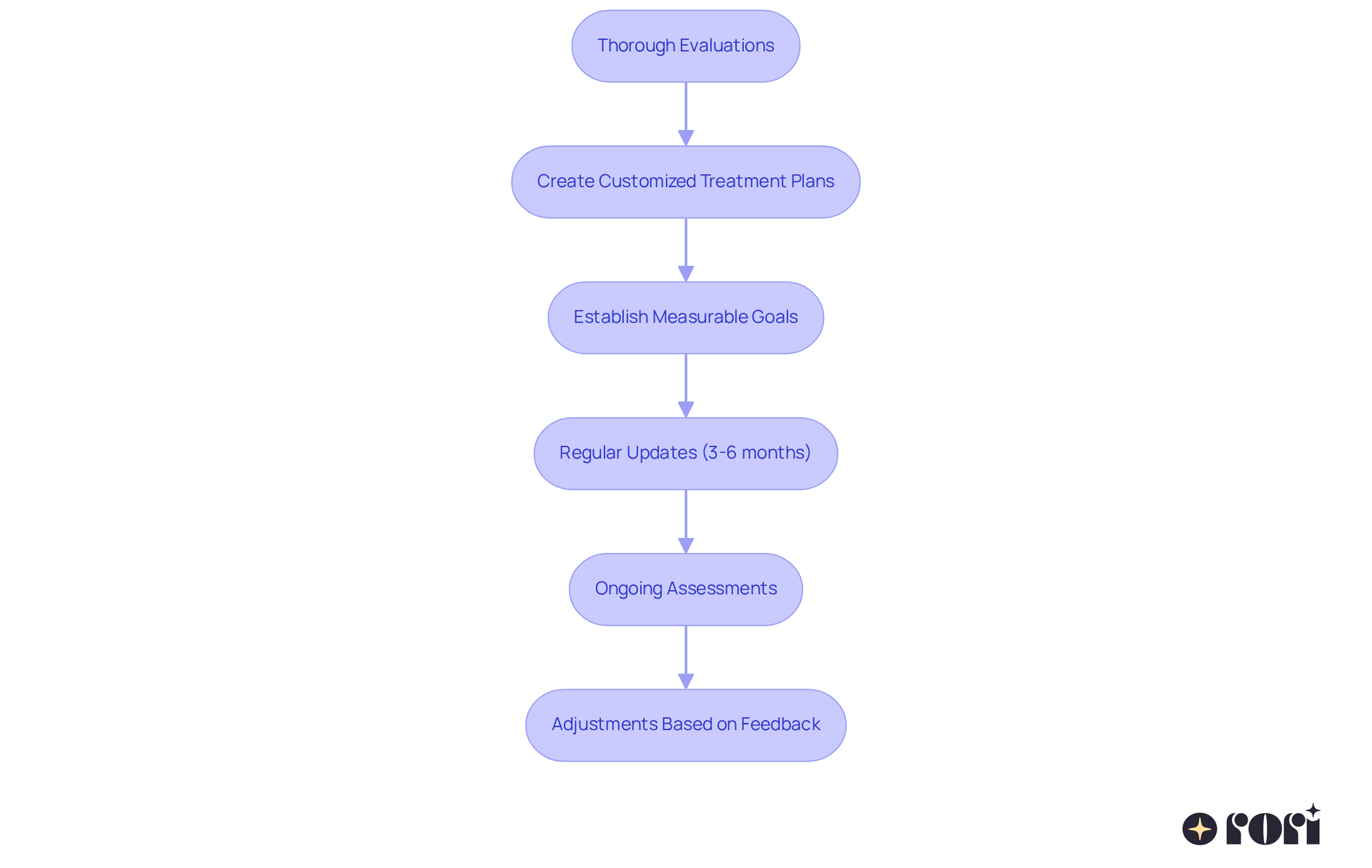 Each box represents a step in the personalized treatment process, guiding you through evaluations to adjustments. Follow the arrows to see how each part connects, ensuring effective support for individuals.