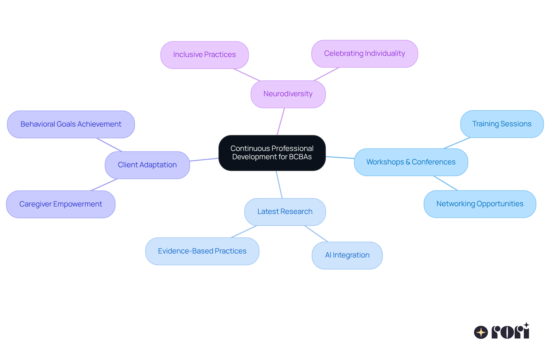The center shows the main theme of ongoing education for BCBAs, with branches illustrating how this knowledge impacts caregivers, clients, and overall treatment strategies.