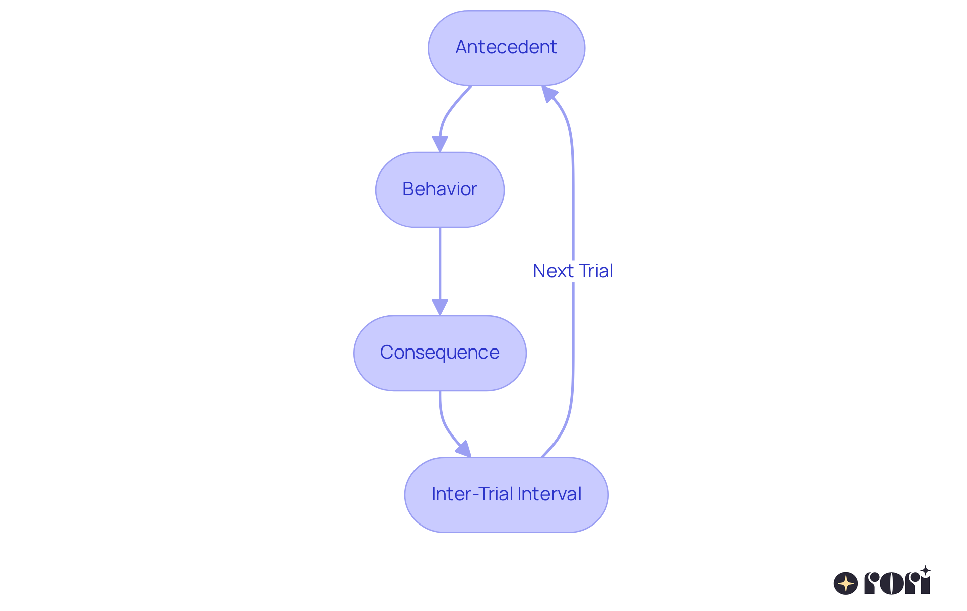 Each box in the flowchart represents a vital step in the DTT process. Follow the arrows to understand how one step leads to the next, creating a systematic approach for teaching skills to children with autism.