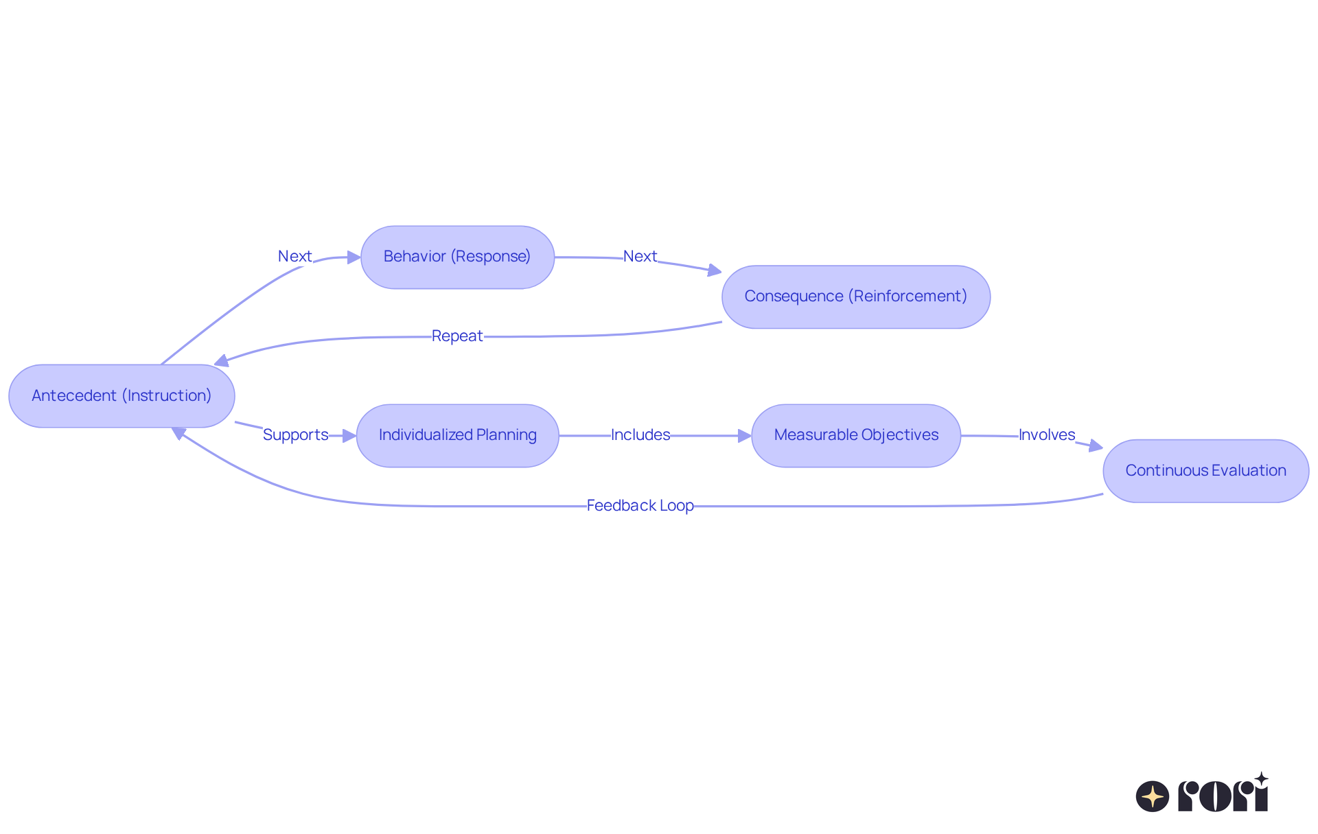 This flowchart outlines the process of Discrete Trial Training (DTT). The boxes represent each step in the training, with arrows showing how they connect. The additional boxes highlight important components that support the DTT process.