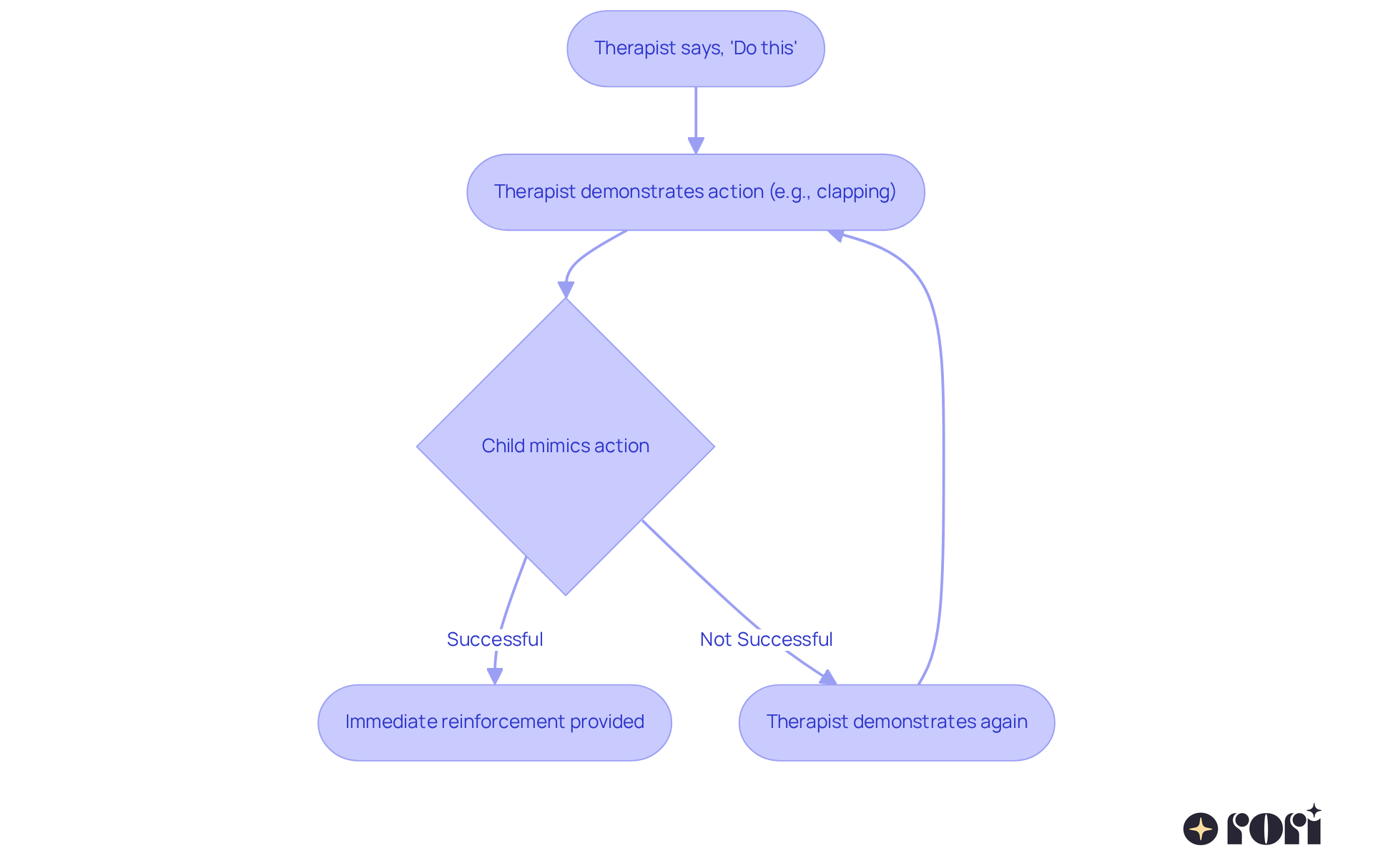 Follow the steps to see how the therapist guides the child through imitation. Each box shows what happens next, with arrows indicating the flow of the process. The goal is to help the child successfully mimic the actions and receive positive feedback.