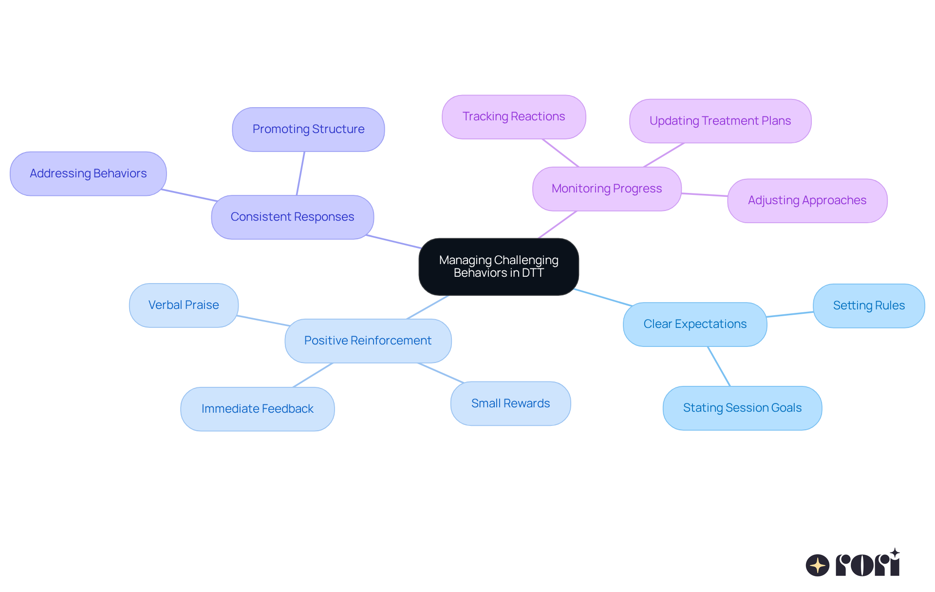 The center represents the main topic, while each branch shows a technique. Explore each branch to understand how it contributes to managing behaviors effectively during DTT sessions.