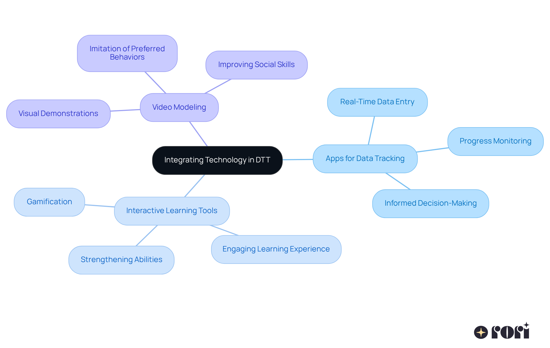 The center shows the main theme of integrating technology. Each branch represents a different tool, and the sub-branches explain how they improve learning for children with autism.