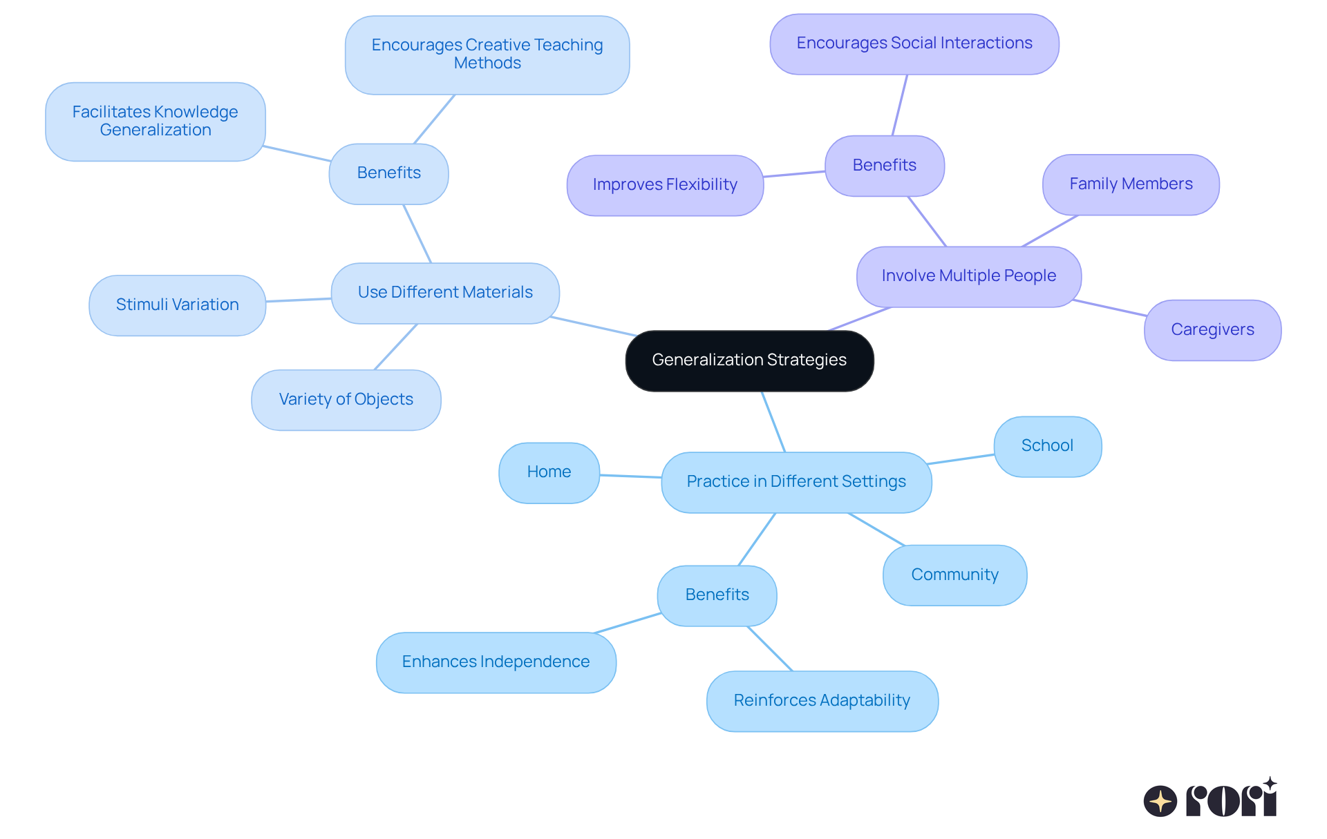 The center represents the overarching goal of applying DTT skills in daily life, while the branches show different strategies to achieve this. Each branch can be explored to understand how caregivers can support skill generalization effectively.