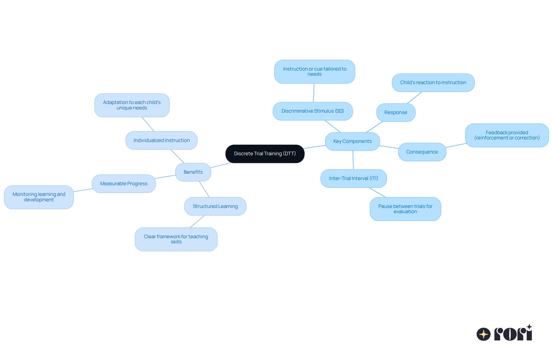 Start in the center with DTT, then follow the branches to see the key components and benefits. Each color represents a different aspect of DTT, helping you visualize its structure and relationships.