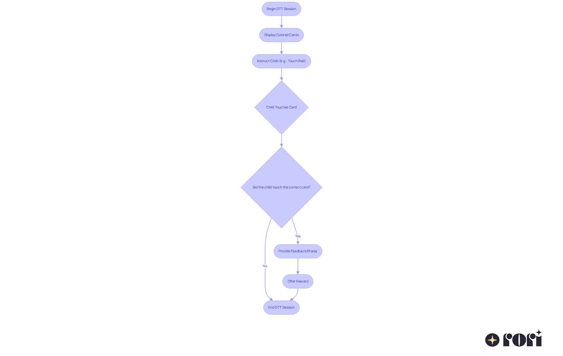 Each step shows what happens during the DTT session. Follow the arrows from start to finish to see how the teaching process works, including actions taken and feedback given.