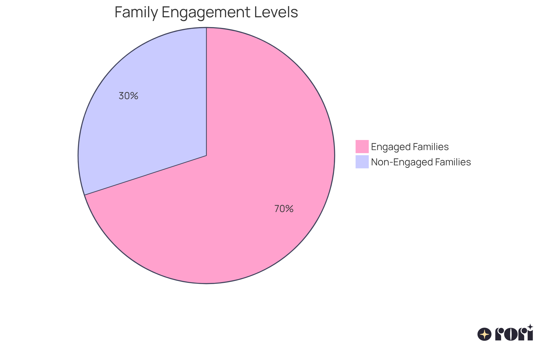 This chart shows how many families feel more engaged using mobile apps in their care strategies. The larger slice indicates those who feel more connected with their therapists, while the smaller slice represents those who do not report such engagement.