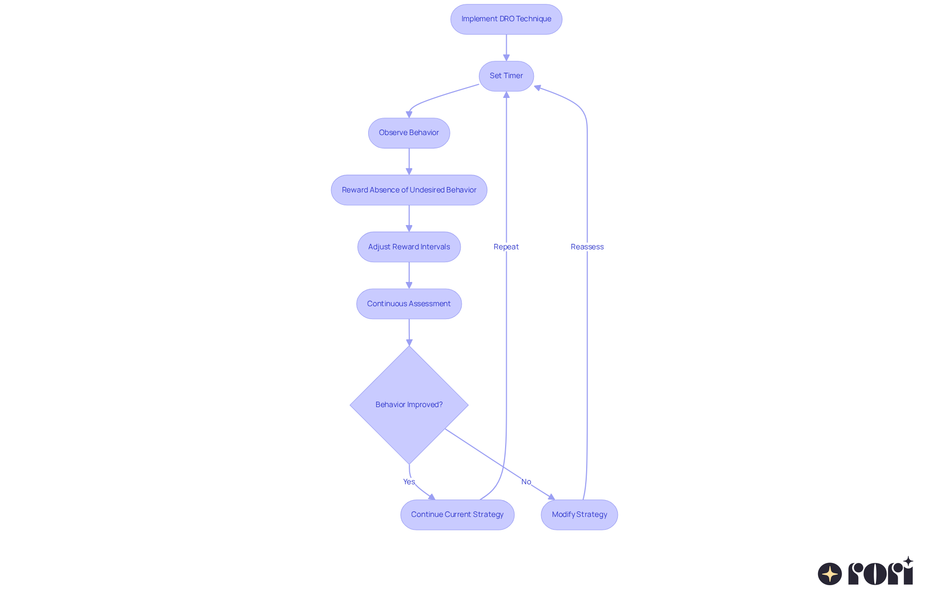 Follow the flow from the top to see how to effectively apply the DRO technique. Each step represents an action or decision to take — the arrows guide you through the process to help your child develop positive behaviors.