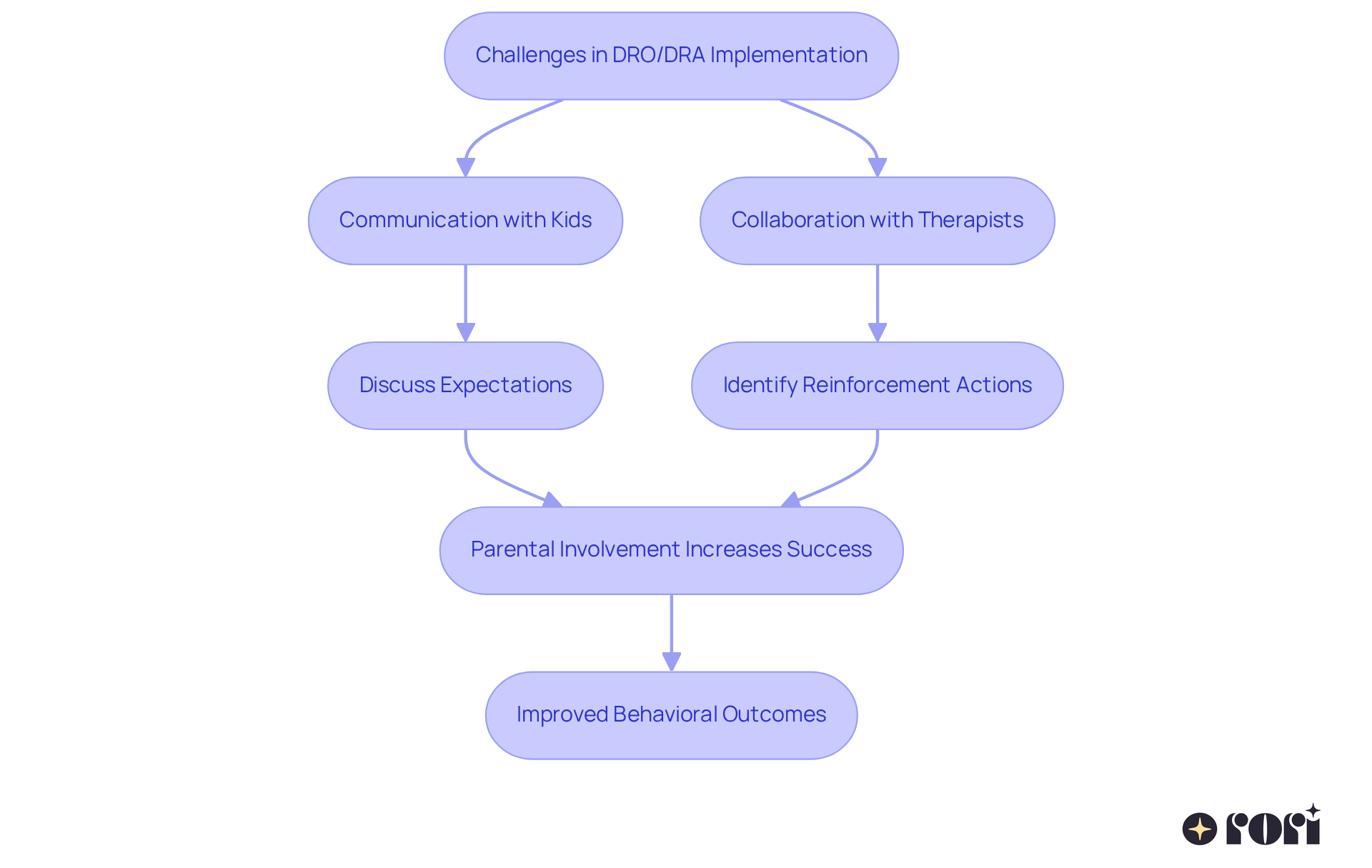This flowchart maps out the journey of implementing DRO and DRA strategies. Start at the challenges, follow the paths to actions you can take, and see how they lead to positive outcomes for your child's behavior.