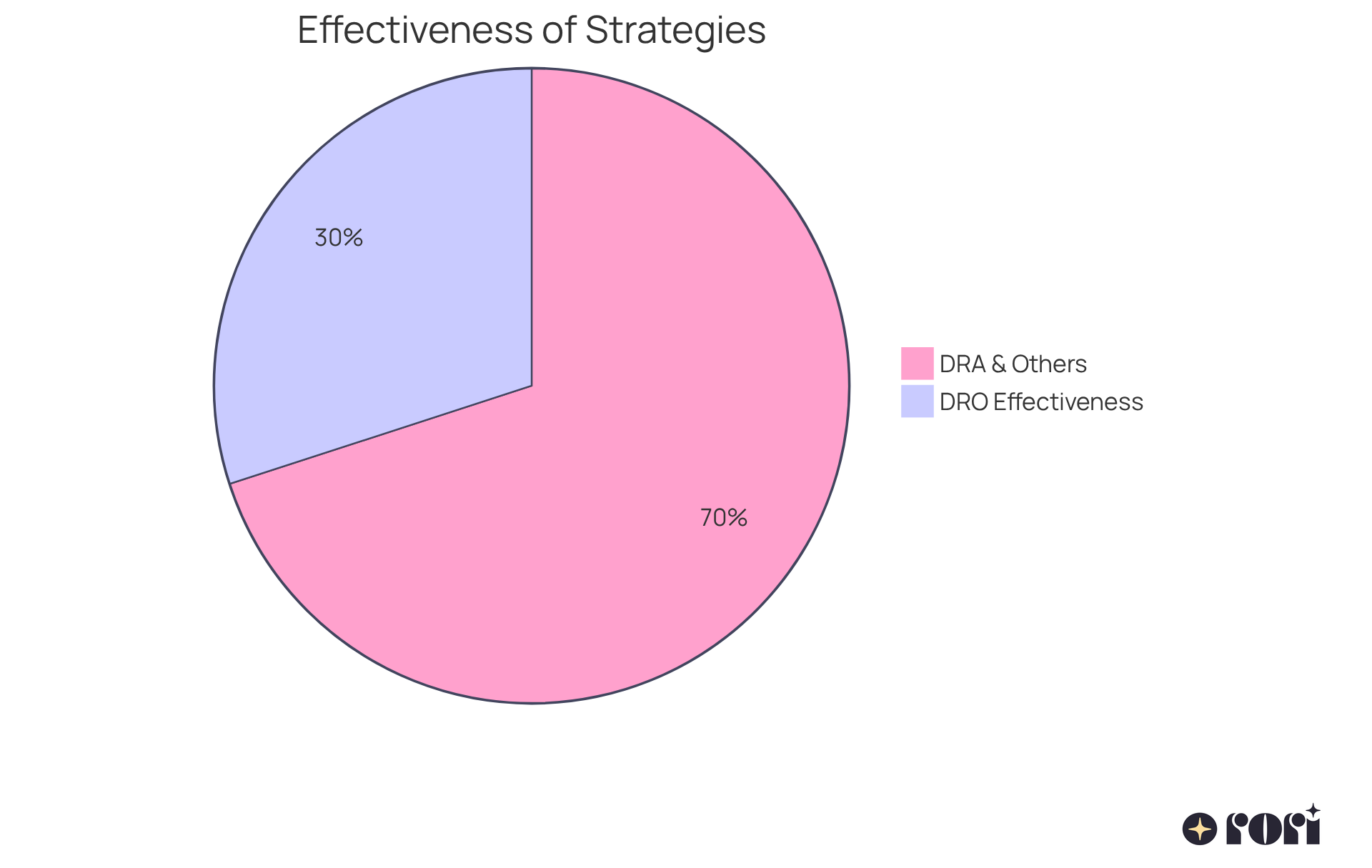 The blue slice shows how much of the improvement is due to DRO, while the green slice represents the effectiveness of DRA and other methods. The bigger the slice, the more effective that strategy has been in reducing aggressive behaviors.