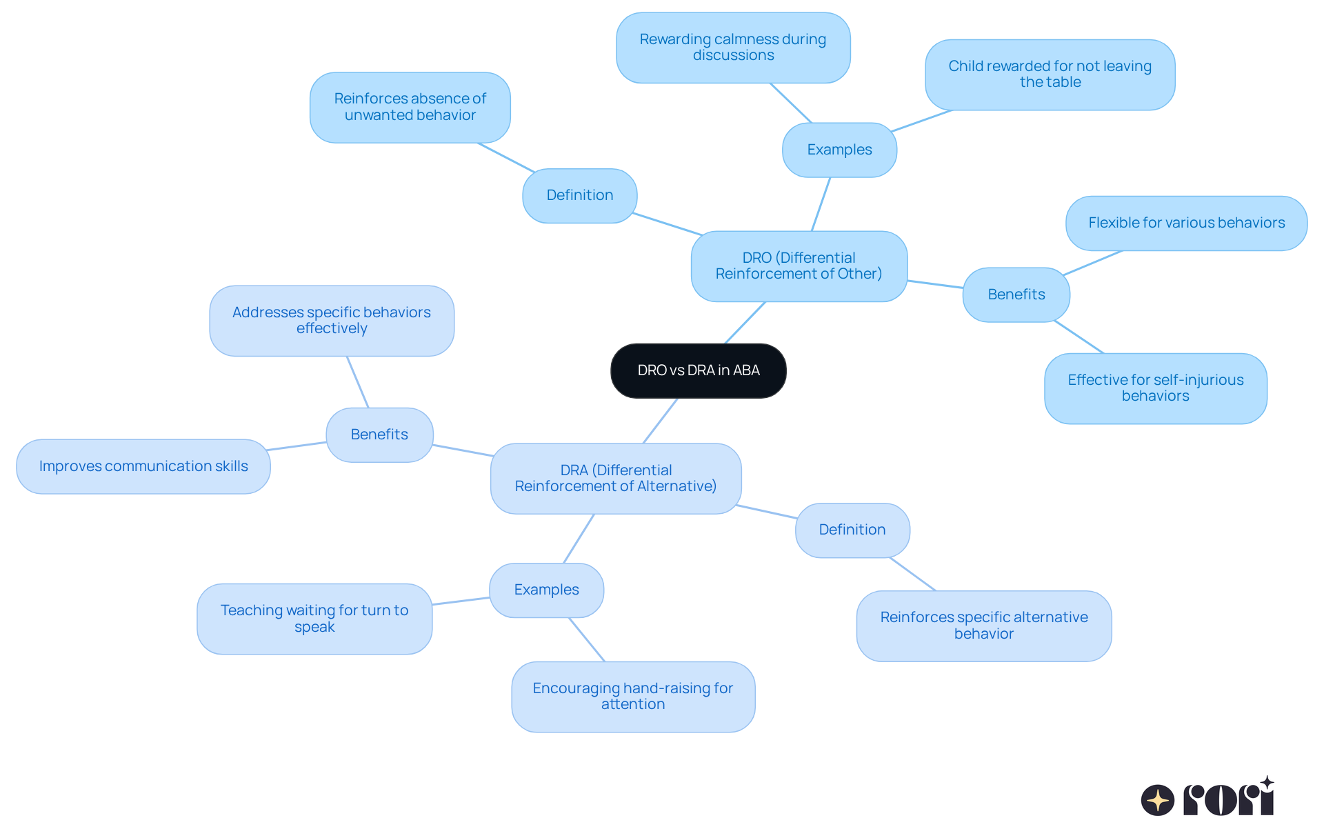 The main branches highlight the two strategies. Follow each branch to learn about definitions, examples, and benefits — it's a visual guide to understanding how these approaches differ and when to use them!