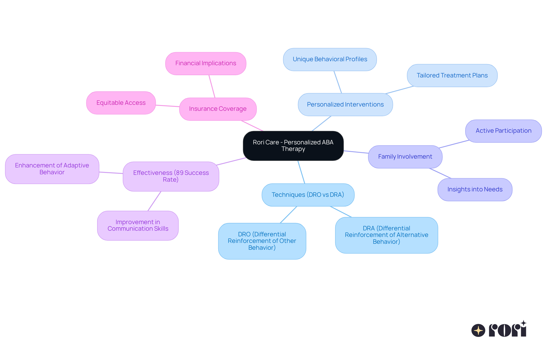 Start at the center with Rori Care's focus on personalized therapy, and follow the branches to explore techniques, family roles, effectiveness, and important statistics related to treatment.