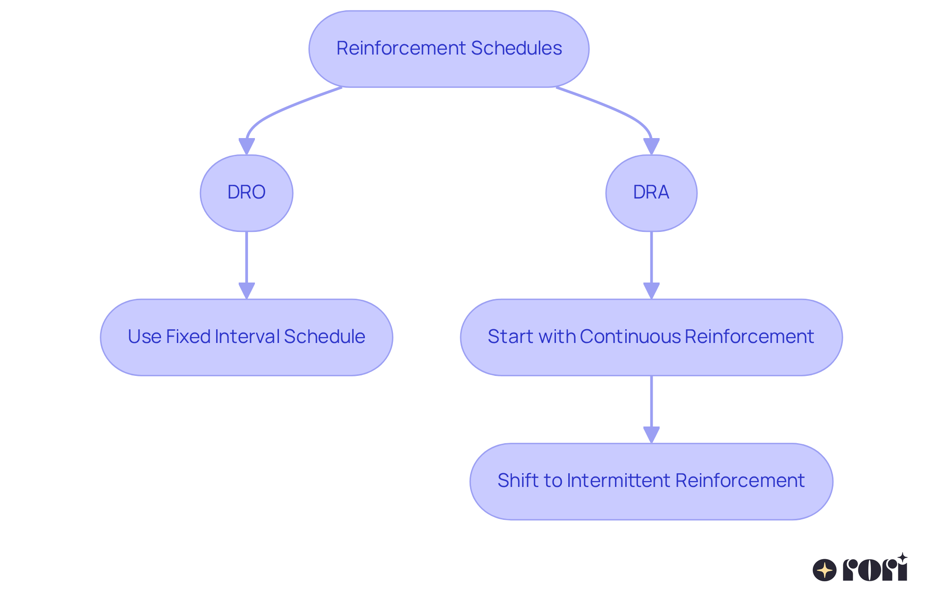Each step in the flowchart shows an important action or decision in using reinforcement schedules, helping you visualize the process of applying DRO and DRA effectively.