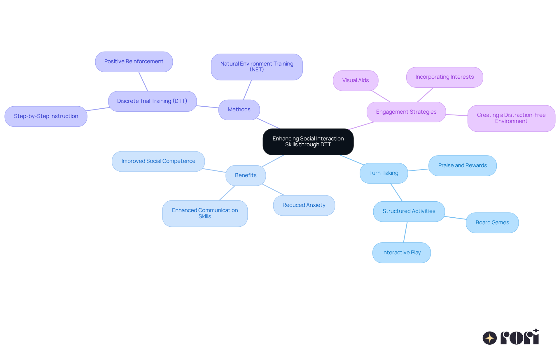 The central node represents the main topic, while branches illustrate related ideas and strategies. Follow the branches to understand how to teach turn-taking effectively and its positive impacts.