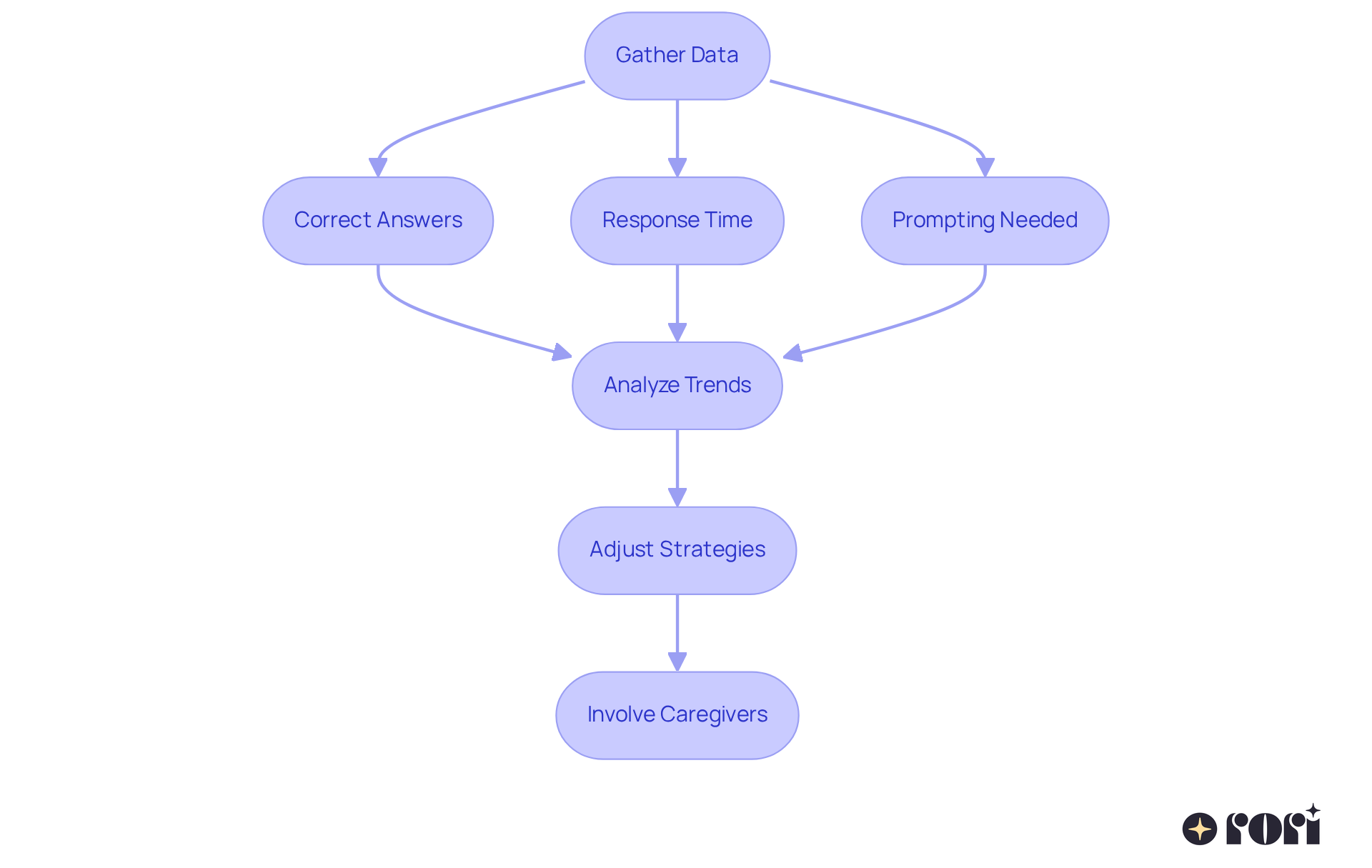 Each box represents a step in the monitoring process. Start with gathering data, analyze it, adjust strategies based on findings, and involve caregivers to enhance the individual's learning experience.