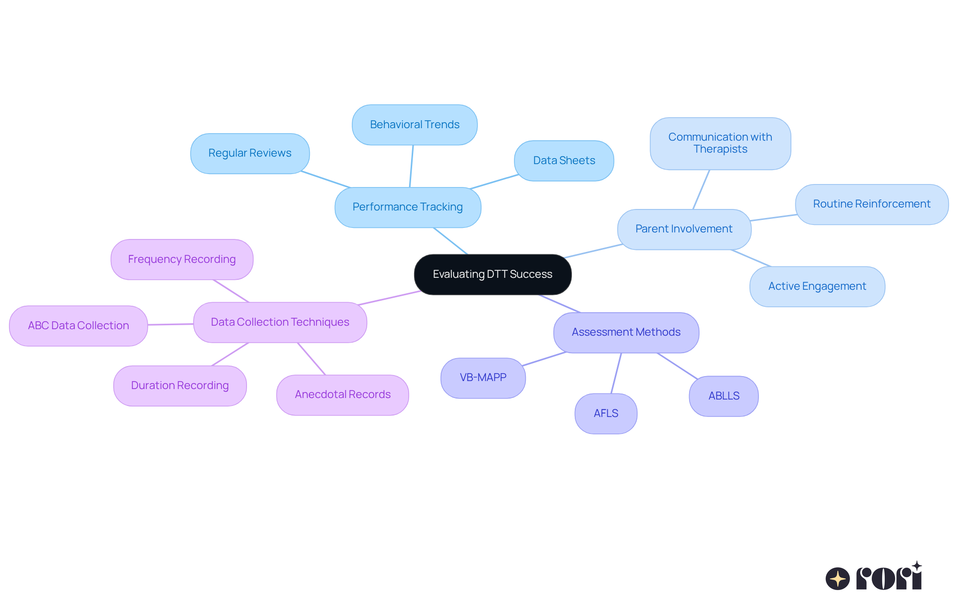 This mindmap shows how different aspects contribute to the success of DTT. Start from the center with the main idea and explore each branch to understand how performance tracking, parent involvement, and various assessment methods work together to improve outcomes.