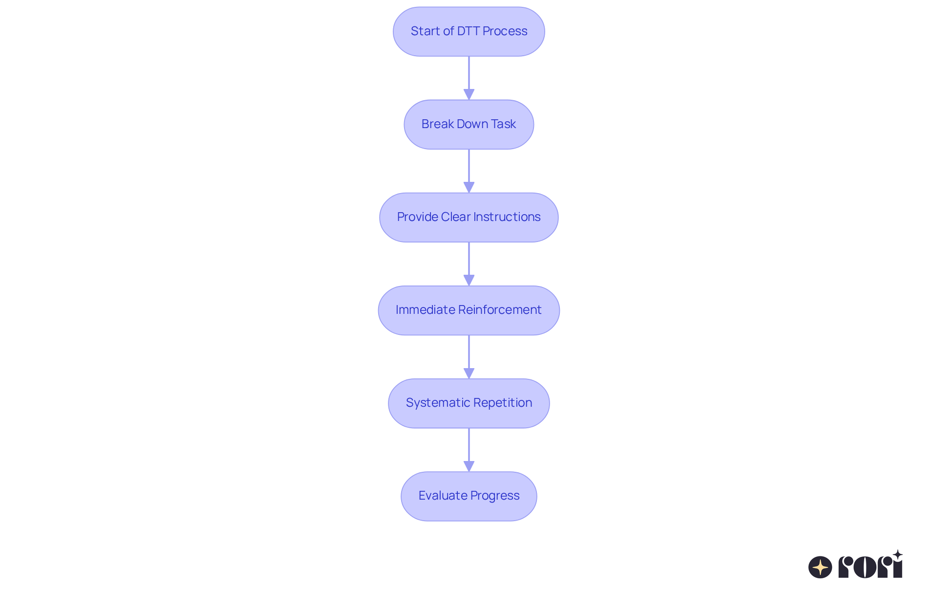 Each box represents a crucial step in the DTT process. Follow the arrows to understand how each step contributes to the child's learning and skill development.