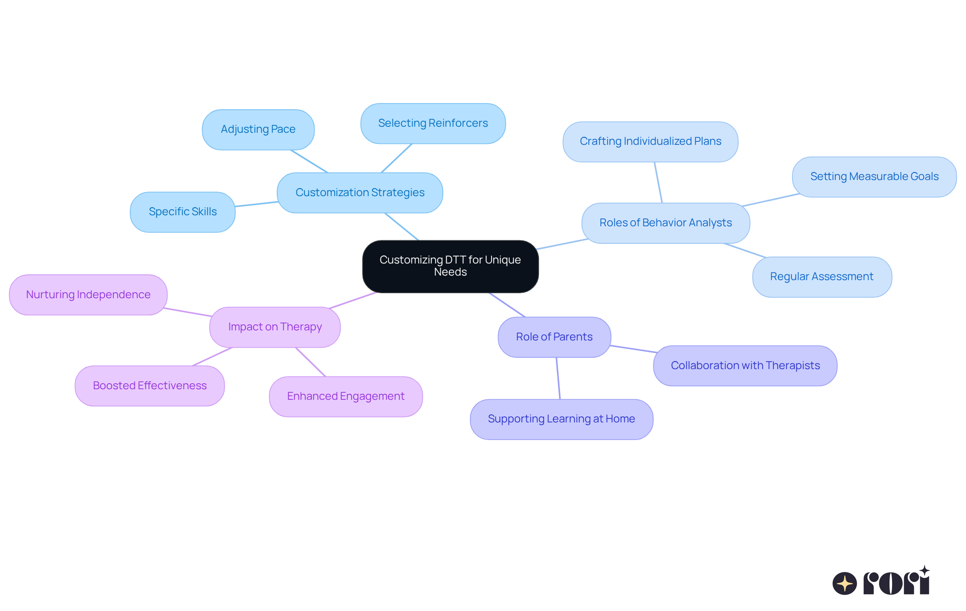 The center represents the main idea of customizing DTT. Each branch shows a key category related to this idea. Follow the branches to see how different strategies and roles contribute to effective therapy for individuals with unique needs.