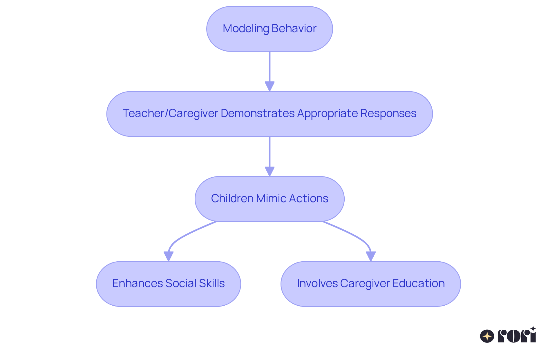 This flowchart shows how teachers and caregivers model behavior in the classroom: it starts with demonstrating appropriate actions, leads to children mimicking those actions, and continues to enhance social skills while involving caregiver education.