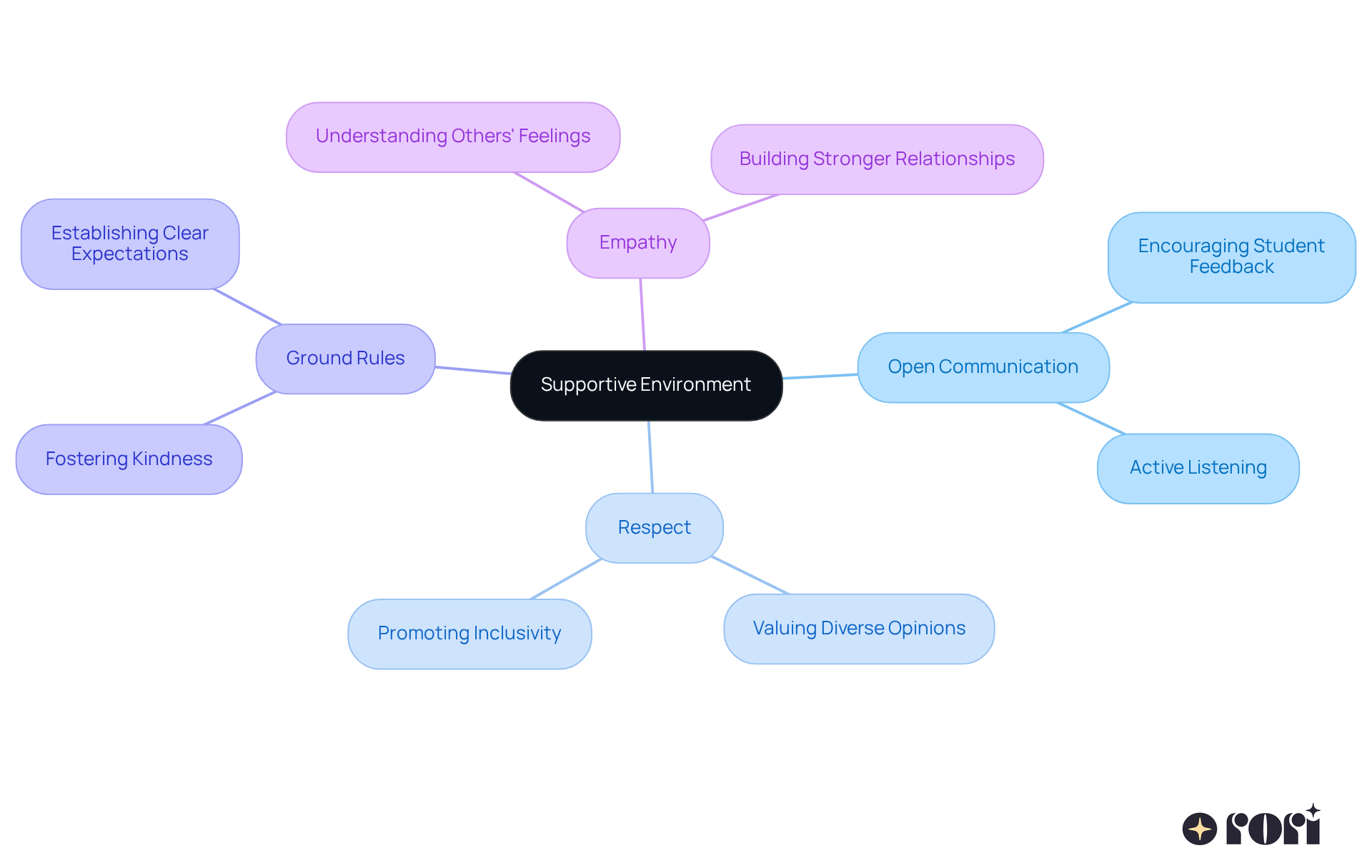 The center represents the main idea of a supportive environment, with branches showing essential elements that contribute to it. The sub-branches provide specific actions or benefits related to each main idea.