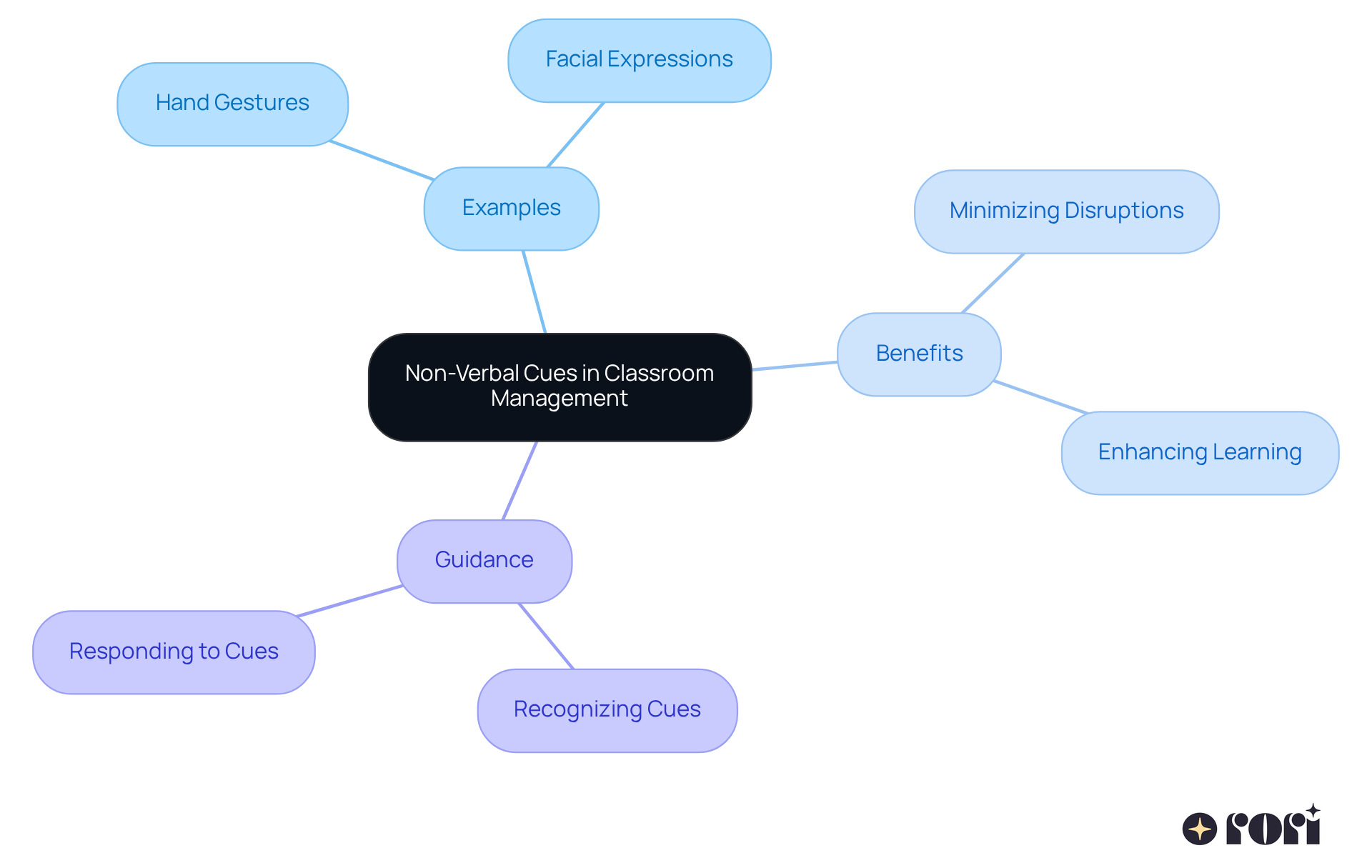The central idea is non-verbal cues, which connect to examples and benefits. Each branch represents a different aspect of how these cues can improve classroom dynamics.