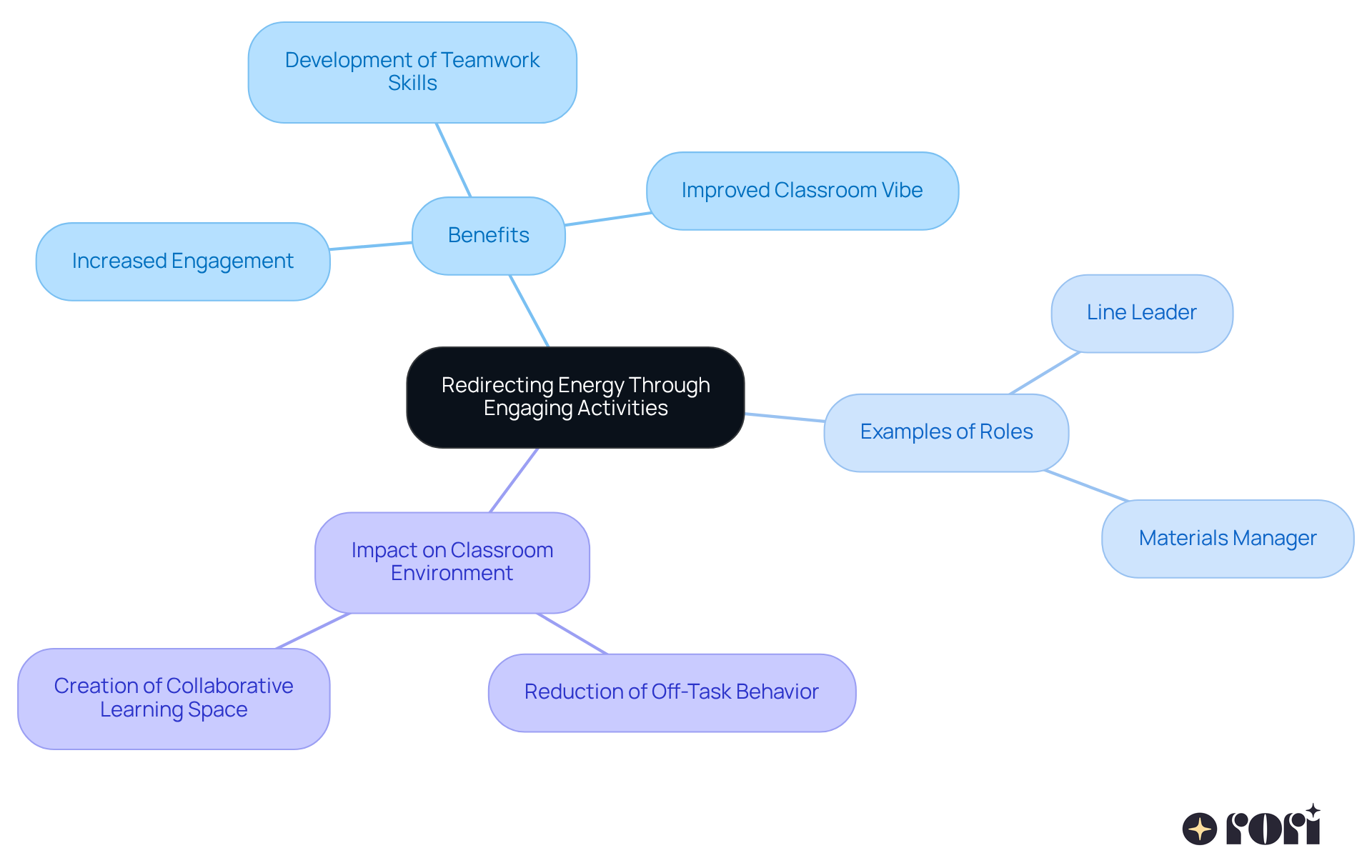 This mindmap illustrates how assigning special tasks can channel students' energy positively. Start at the center with the main idea, and follow the branches to discover benefits, examples, and impacts on the classroom.