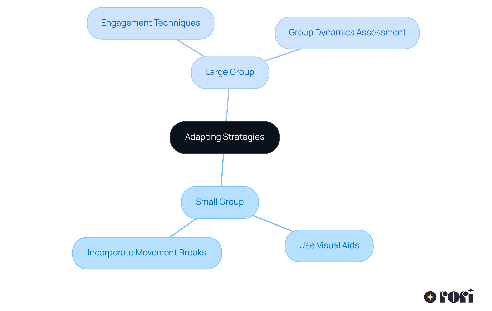 This mindmap starts with the main idea of adapting strategies, then branches out to show specific techniques for small and large groups. Each branch represents a method tailored to different learning needs.