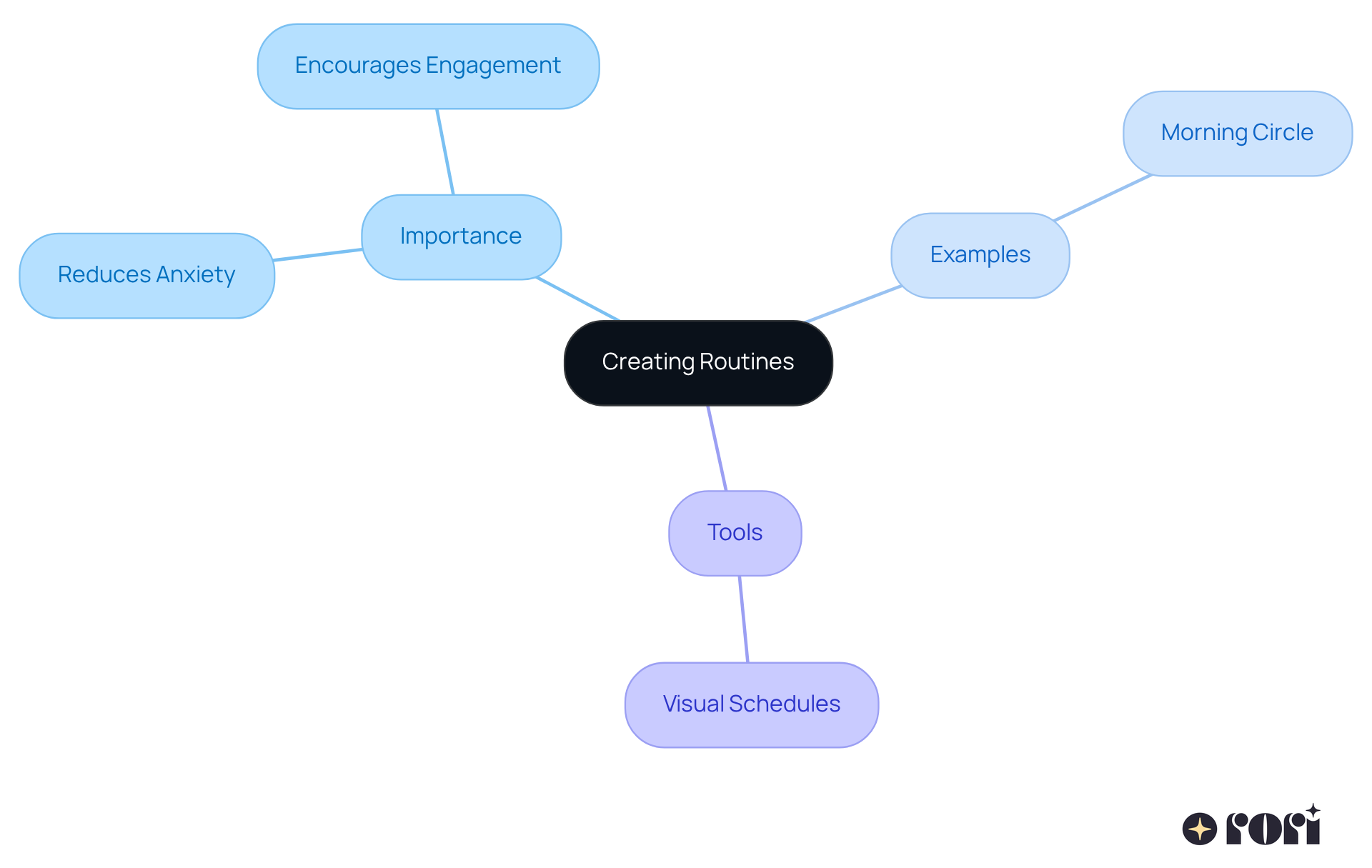 The central idea is about establishing routines, and the branches show why they're important and how you can implement them. Each color represents a different aspect of the routines, making it easy to see how they connect.
