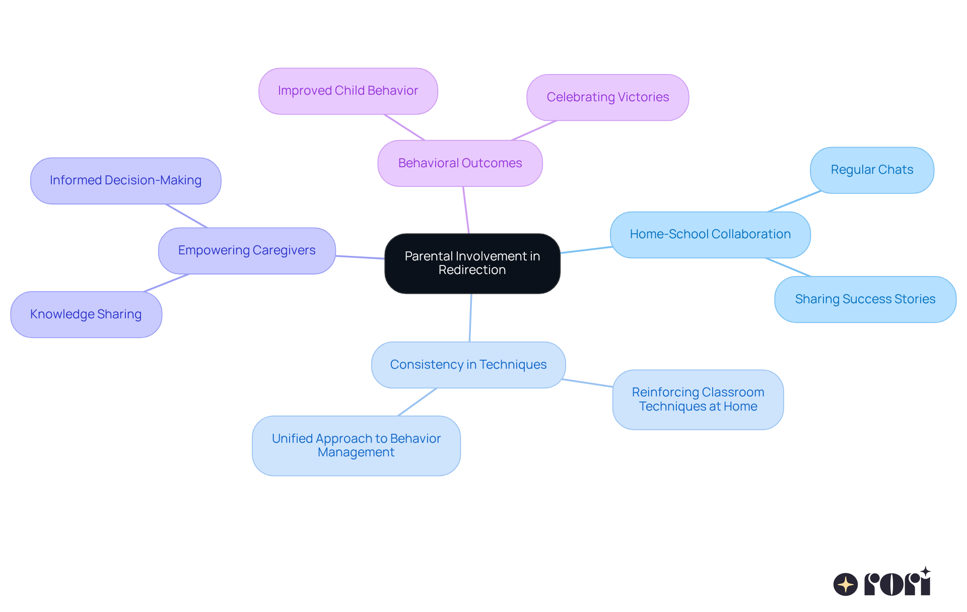 Start at the center with the main theme of parental involvement. Follow the branches to see how collaboration enhances redirection techniques and supports caregivers in their roles.