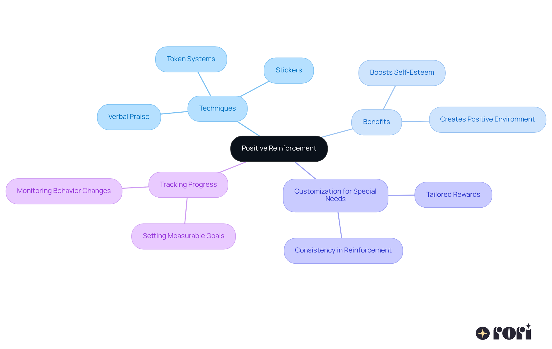 The central node represents positive reinforcement. Follow the branches to explore various techniques, benefits, and how to tailor them to individual needs. Each color-coded section provides a clear view of how positive reinforcement can be implemented effectively.