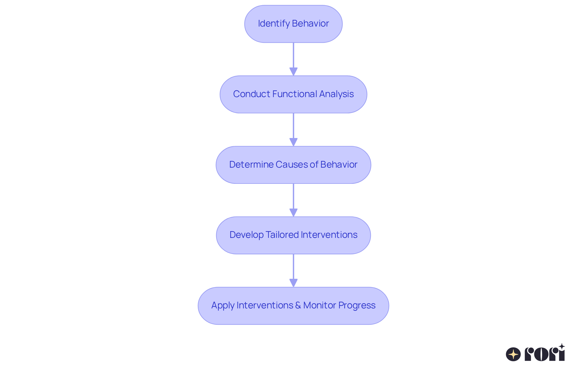 Each box represents a step in understanding and addressing behavior. Follow the arrows to understand how clinicians move from identifying behavior to monitoring the effectiveness of their interventions.