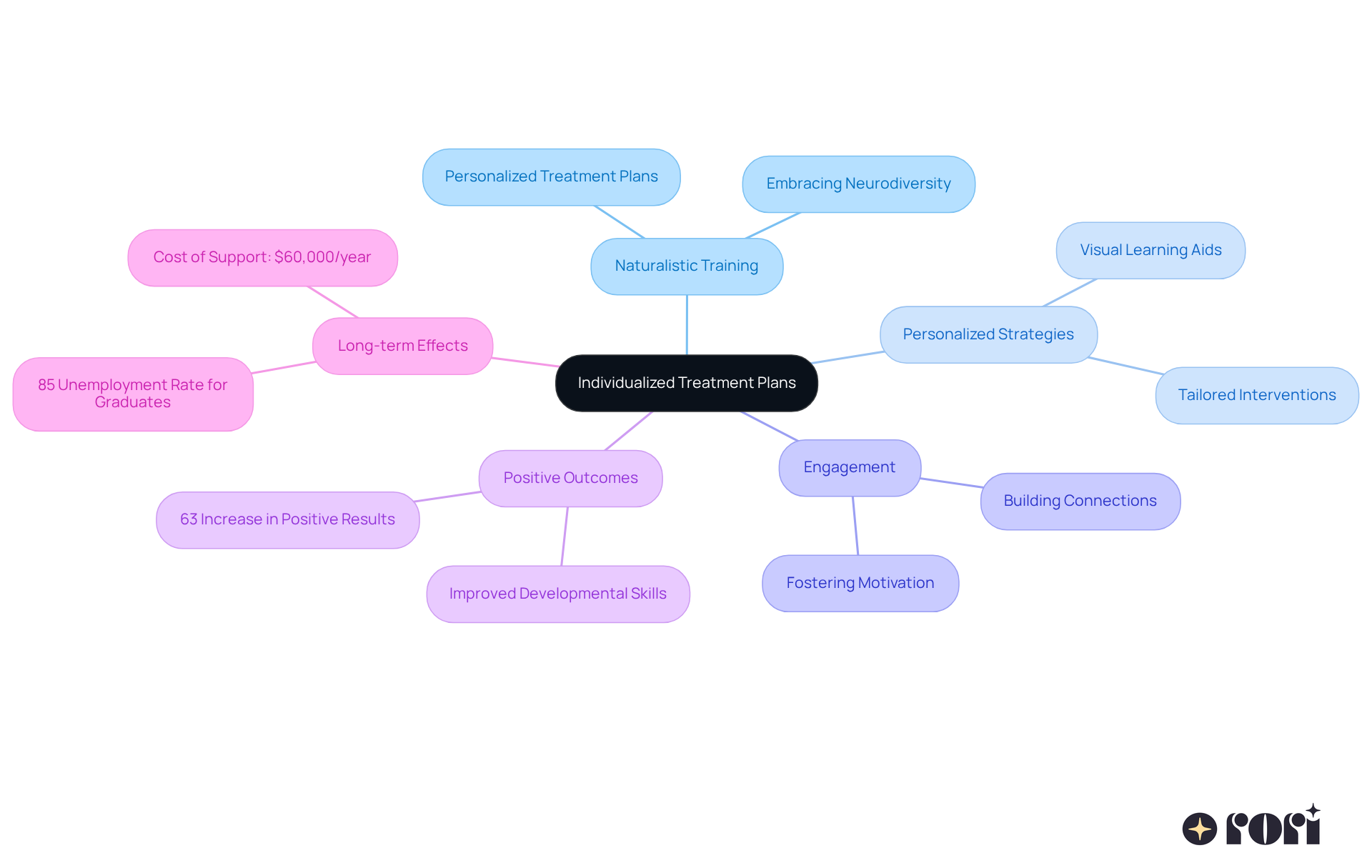 The center represents the core concept of individualized treatment. Each branch illustrates key aspects of this approach, showing how they connect and contribute to better outcomes for children.