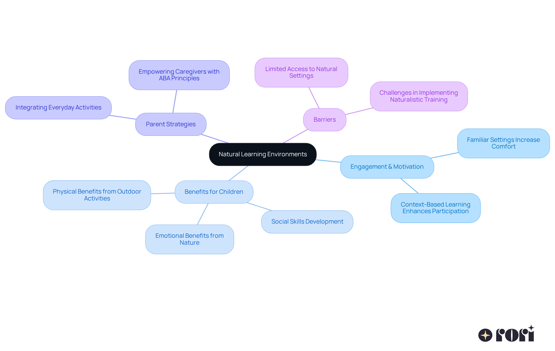 This mindmap shows how natural learning environments enhance engagement and motivation. Each branch illustrates different aspects, such as benefits for children and practical strategies for parents, helping you see the complete picture.
