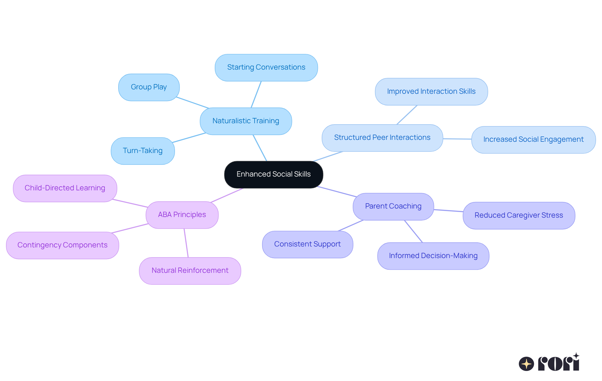 At the center, you find the main goal of enhancing social skills. Each branch represents a strategy or component that contributes to this goal, with further details about their specific benefits. Explore the connections to see how they work together to support children's social development.
