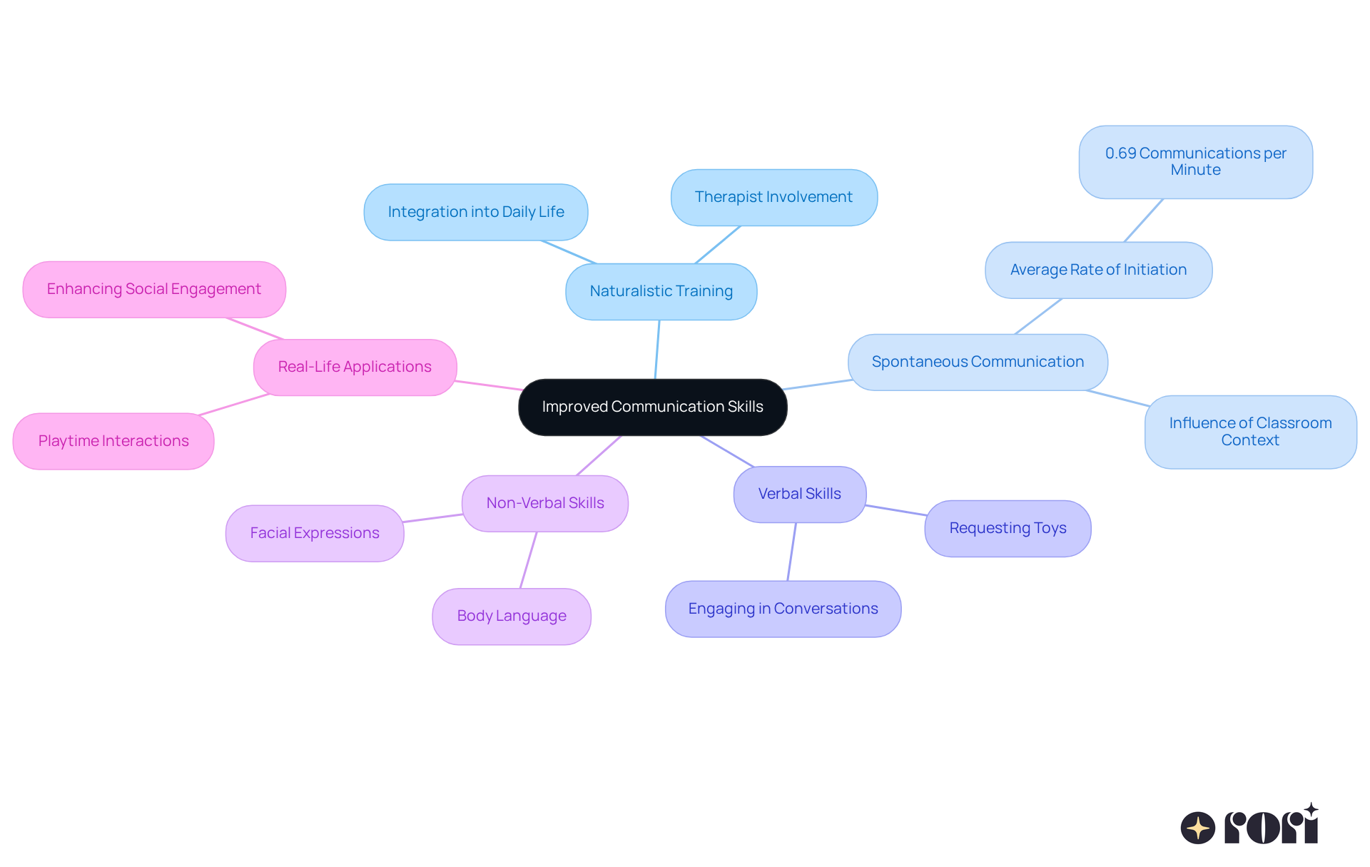 This mindmap starts with the main goal of improving communication skills and branches into different methods and benefits. Each branch represents a key area that contributes to effective interaction, helping you visualize how they connect and support one another.