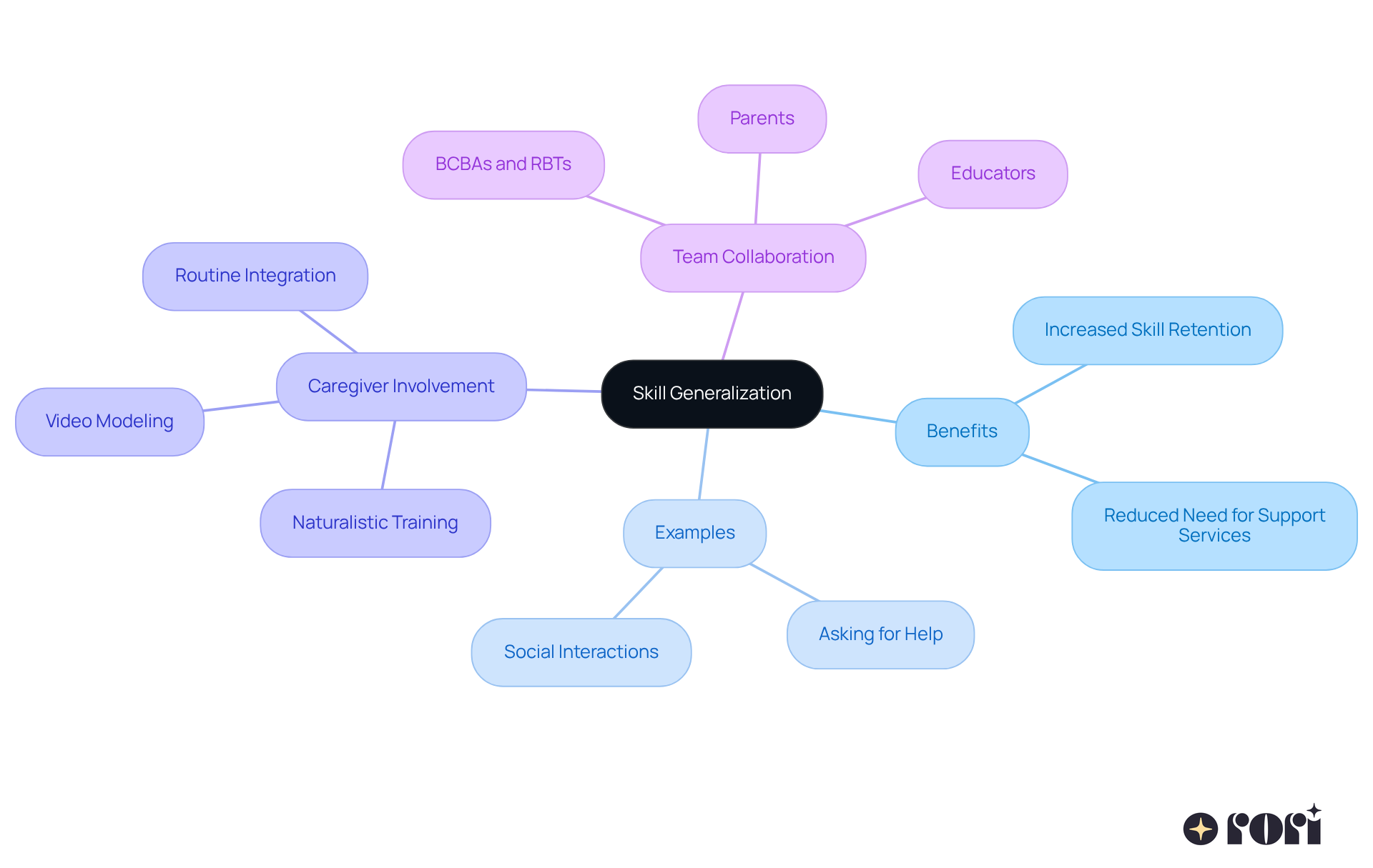 The center represents the main idea of skill generalization. Each branch shows different aspects related to it—like benefits and examples—helping you see how everything connects and how important teamwork is in this learning process.