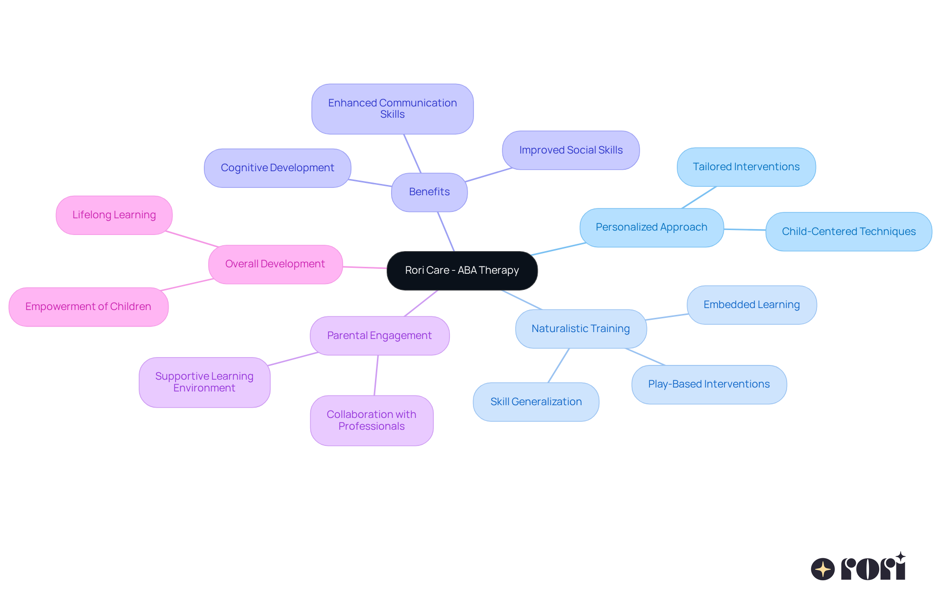 Start at the center with Rori Care's therapy approach, then explore the branches to discover how each aspect contributes to effective learning and engagement for children with autism.
