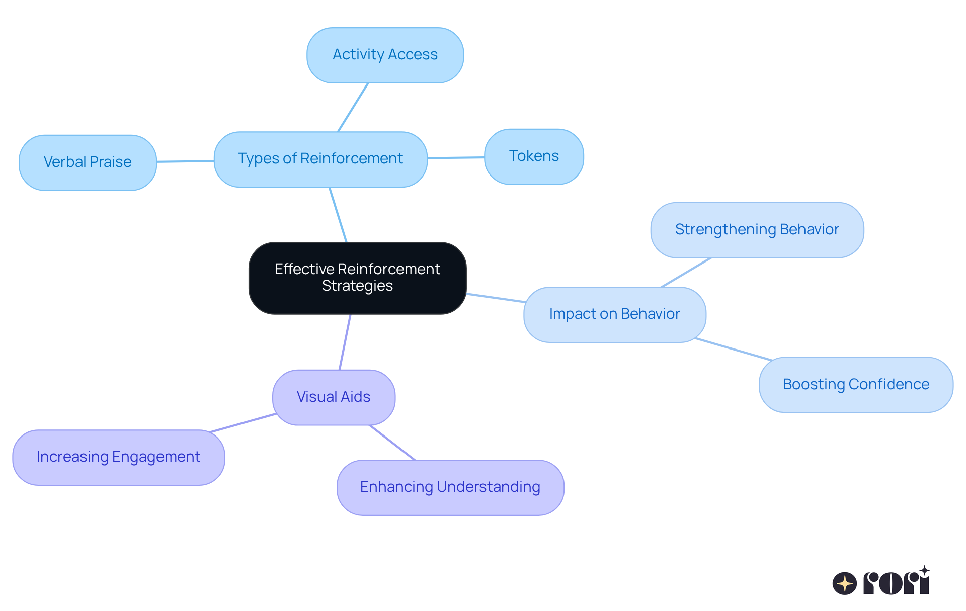 The center shows the main topic of reinforcement strategies. From there, you can see the different types of reinforcements and their effects, making it easier to understand how they help motivate positive behaviors.