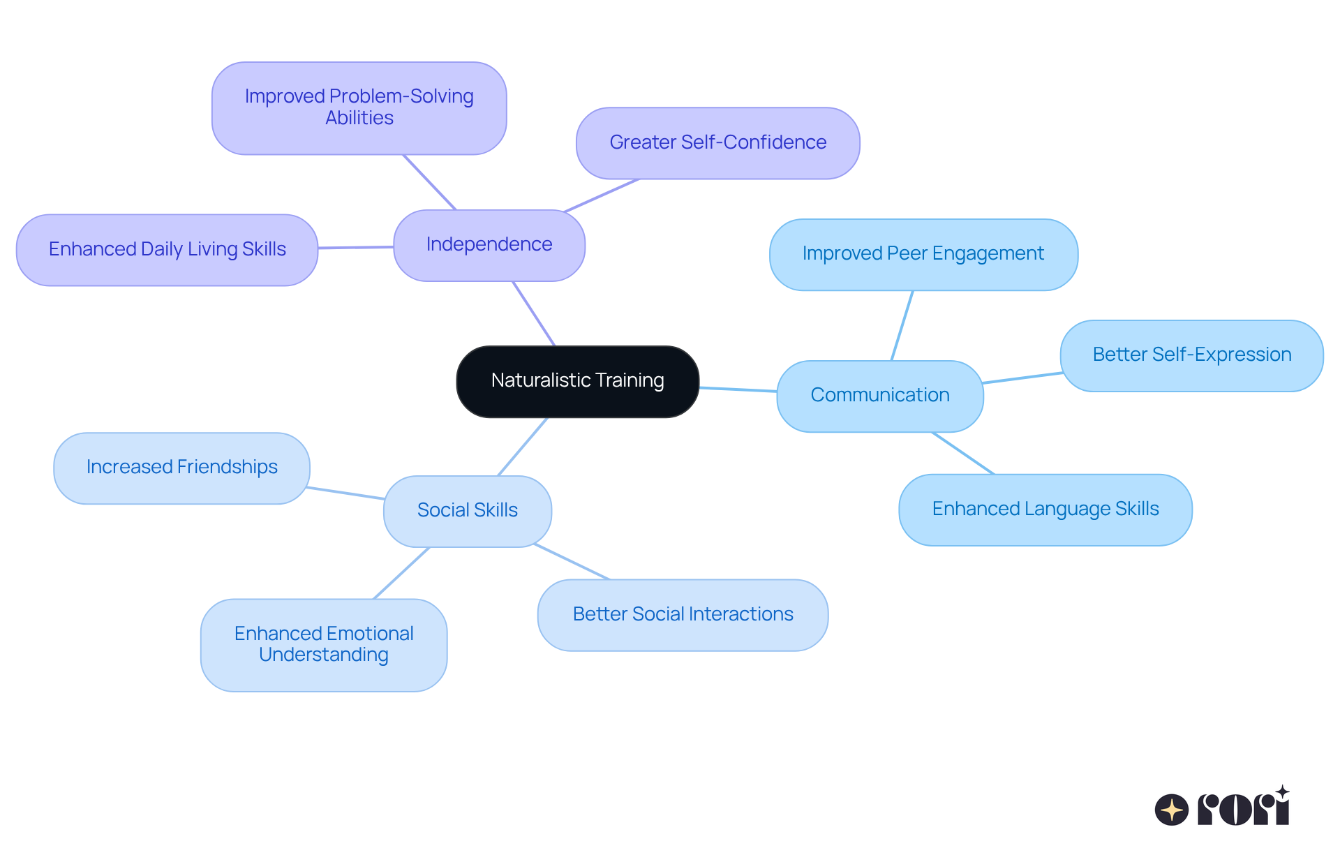 The central node represents naturalistic training, while the branches showcase the key areas of improvement in children's lives. Each sub-branch highlights specific benefits that arise from training, illustrating how this approach transforms lives and empowers families.
